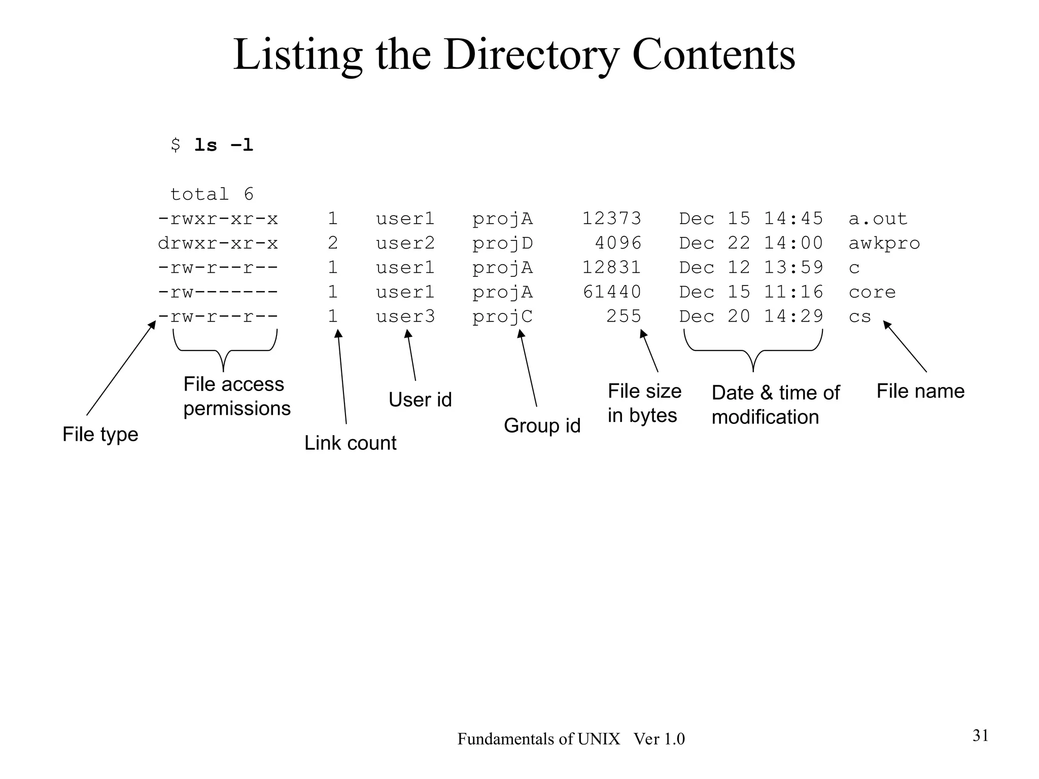 Fundamentals of UNIX Ver 1.0 31
$ ls –l
total 6
-rwxr-xr-x 1 user1 projA 12373 Dec 15 14:45 a.out
drwxr-xr-x 2 user2 projD 4096 Dec 22 14:00 awkpro
-rw-r--r-- 1 user1 projA 12831 Dec 12 13:59 c
-rw------- 1 user1 projA 61440 Dec 15 11:16 core
-rw-r--r-- 1 user3 projC 255 Dec 20 14:29 cs
File type
File access
permissions
Link count
Group id
Date & time of
modification
Listing the Directory Contents
User id File size
in bytes
File name
 