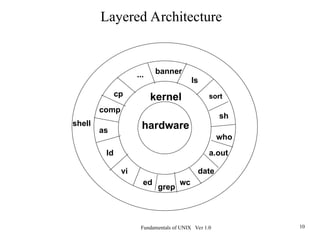 Fundamentals of UNIX Ver 1.0 10
hardware
kernel
shell
ld
as
comp
cp
vi
ed
grep
wc
date
a.out
who
sh
sort
ls
banner
...
Layered Architecture
 