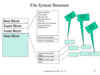Fundamentals of UNIX Ver 1.0 20
Boot Block
Super Block
Inode Block
Data Block
Type of the file
Link counter
Uid, gid, size
Date and time of
Creation
Date and time of access
Date and time of
modification
:
:
Address of datablock
Address of datablock
:
:
Address of the addr
block
Address of the addr
block
Address of the addr
block
Single
indirect Double
indirect
Triple
Indirect
File System Structure
 