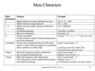 Fundamentals of UNIX Ver 1.0 30
Meta Characters
Meta
Characters
Purpose Example
* Match with one or more characters or none $ ls –l *.c file*
? Match with any single character $ ls –l file?
[…] Match with any single character within the
brackets
$ ls –l file[abc]
; Command separator $ cat file1; cat file2
| Pipe two commands $ cat abc | wc
( ) Group commands
Useful when the output of thecommand group
has to be redirected
$ (echo “==== x.c ====”; cat x.c) > out
`command` Execute the command enclosed within back
quotes. Useful when the output of a command
into a variable in a shell script
count=`expr $count + 1`
assuming count has value3, this
increments the value of count
‘string’ Quote all characters with no substitution
(ex. no special meaning for $
)
echo ‘expr $count + 1’
displays expr $count + 1
“string” Quote all characters with substitution.
The characters $, (back slash) and back quote
have special meaning.
echo “expr $count + 1”
displays expr 3 + 1
assuming the variable count has value 3
 