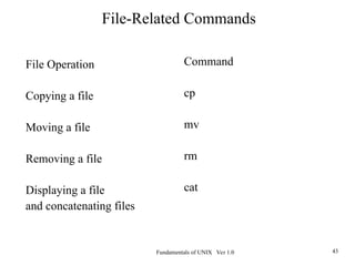 Fundamentals of UNIX Ver 1.0 43
File Operation
Copying a file
Moving a file
Removing a file
Displaying a file
and concatenating files
Command
cp
mv
rm
cat
File-Related Commands
 