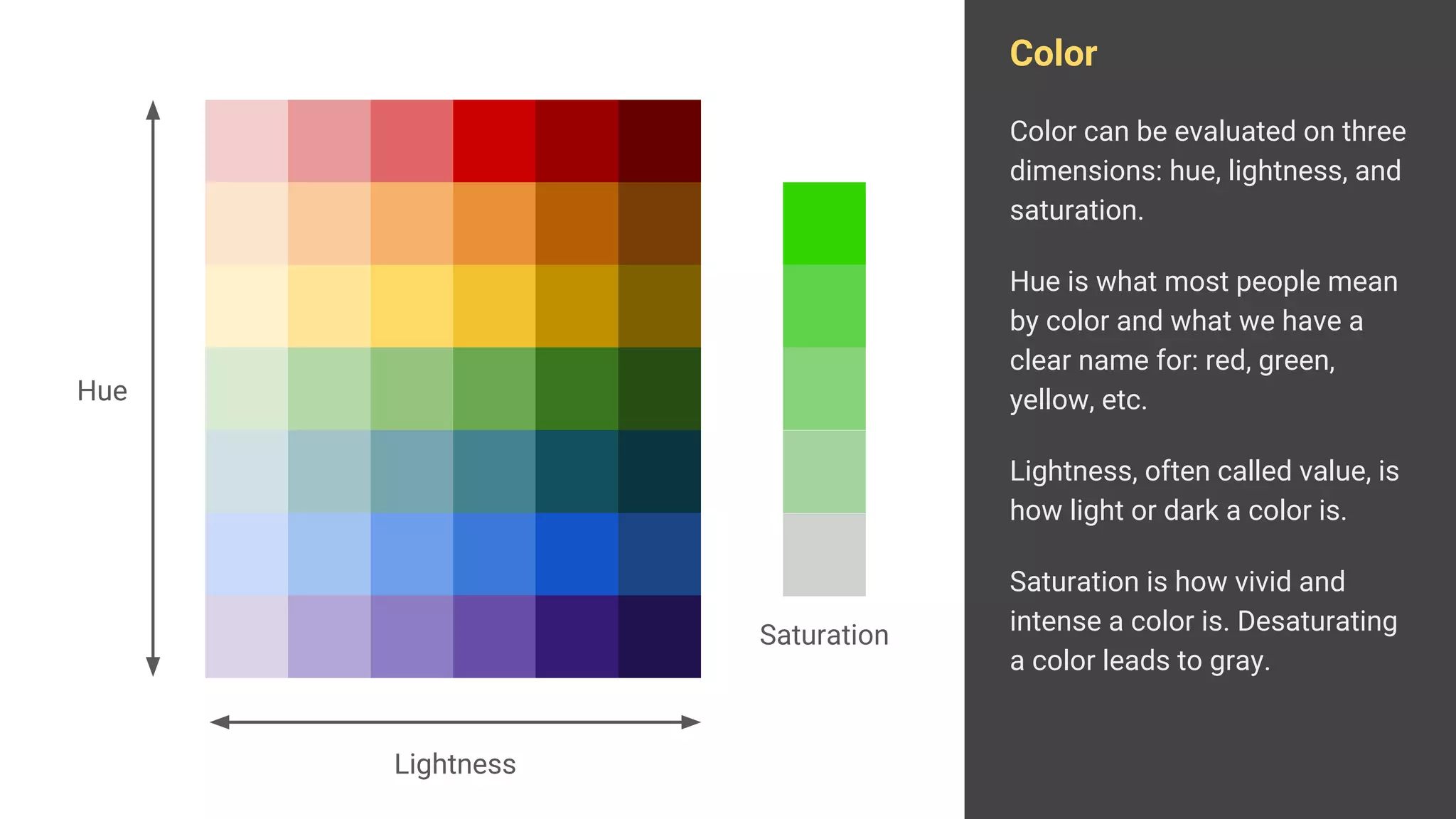 Color
Color can be evaluated on three
dimensions: hue, lightness, and
saturation.
Hue is what most people mean
by color and what we have a
clear name for: red, green,
yellow, etc.
Lightness, often called value, is
how light or dark a color is.
Saturation is how vivid and
intense a color is. Desaturating
a color leads to gray.
Lightness
Hue
Saturation
 