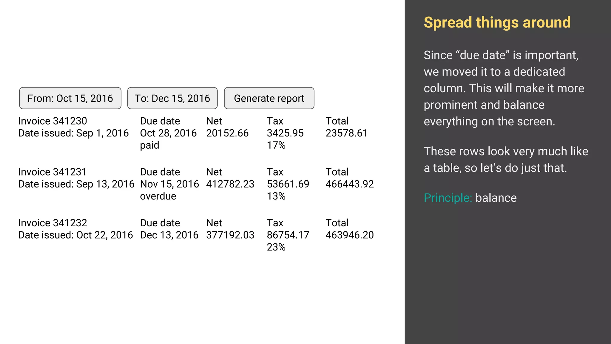 Spread things around
Since “due date” is important,
we moved it to a dedicated
column. This will make it more
prominent and balance
everything on the screen.
These rows look very much like
a table, so let’s do just that.
Principle: balance
Invoice 341231
Date issued: Sep 13, 2016
Net
412782.23
Tax
53661.69
13%
Total
466443.92
Invoice 341232
Date issued: Oct 22, 2016
Net
377192.03
Tax
86754.17
23%
Total
463946.20
Invoice 341230
Date issued: Sep 1, 2016
Net
20152.66
Tax
3425.95
17%
Total
23578.61
From: Oct 15, 2016 To: Dec 15, 2016 Generate report
Due date
Nov 15, 2016
overdue
Due date
Dec 13, 2016
Due date
Oct 28, 2016
paid
 