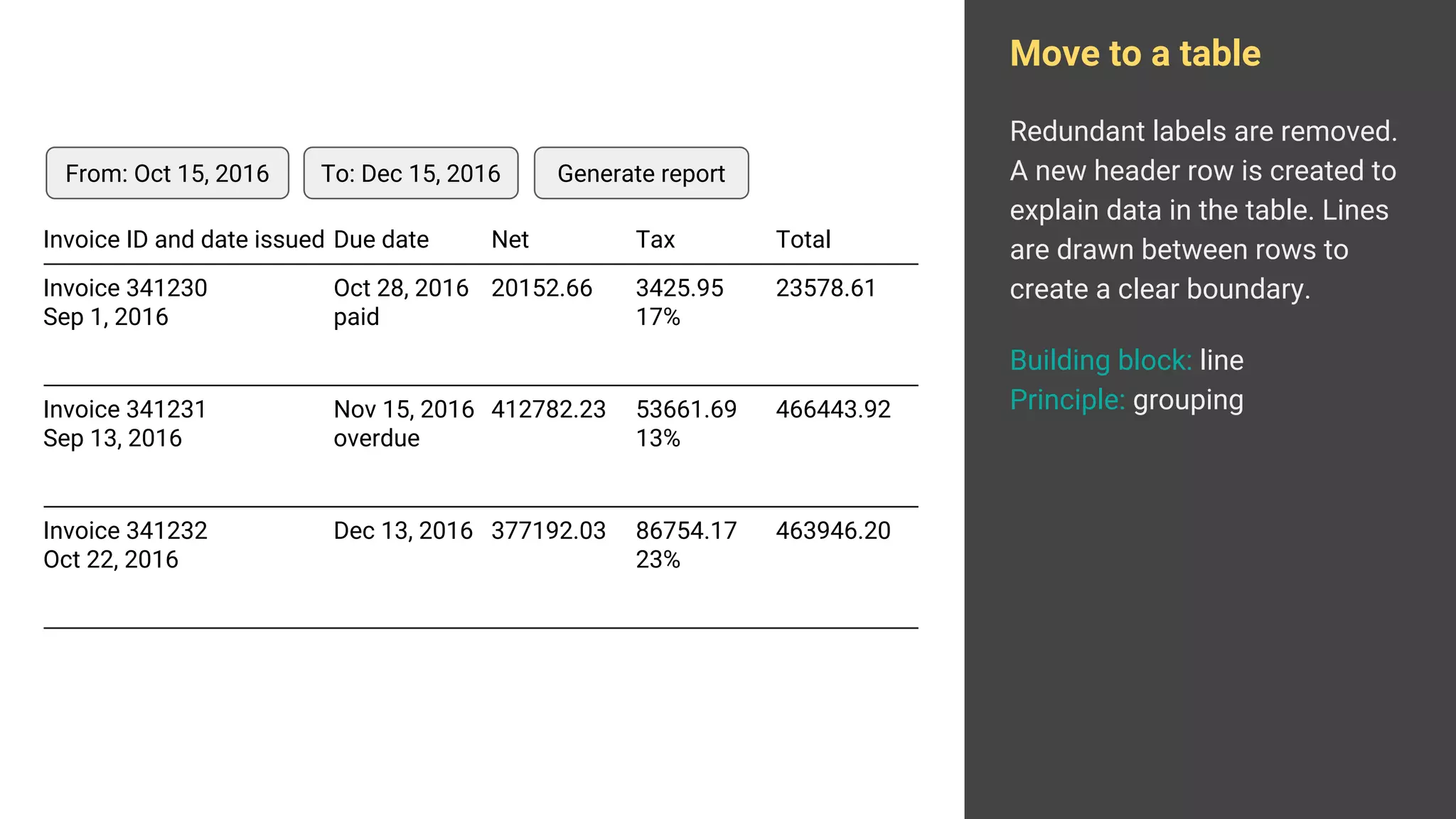 Move to a table
Redundant labels are removed.
A new header row is created to
explain data in the table. Lines
are drawn between rows to
create a clear boundary.
Building block: line
Principle: groupingInvoice 341231
Sep 13, 2016
412782.23 53661.69
13%
466443.92
Invoice 341232
Oct 22, 2016
377192.03 86754.17
23%
463946.20
Invoice 341230
Sep 1, 2016
20152.66 3425.95
17%
23578.61
From: Oct 15, 2016 To: Dec 15, 2016 Generate report
Nov 15, 2016
overdue
Dec 13, 2016
Oct 28, 2016
paid
Invoice ID and date issued Net TaxDue date Total
 