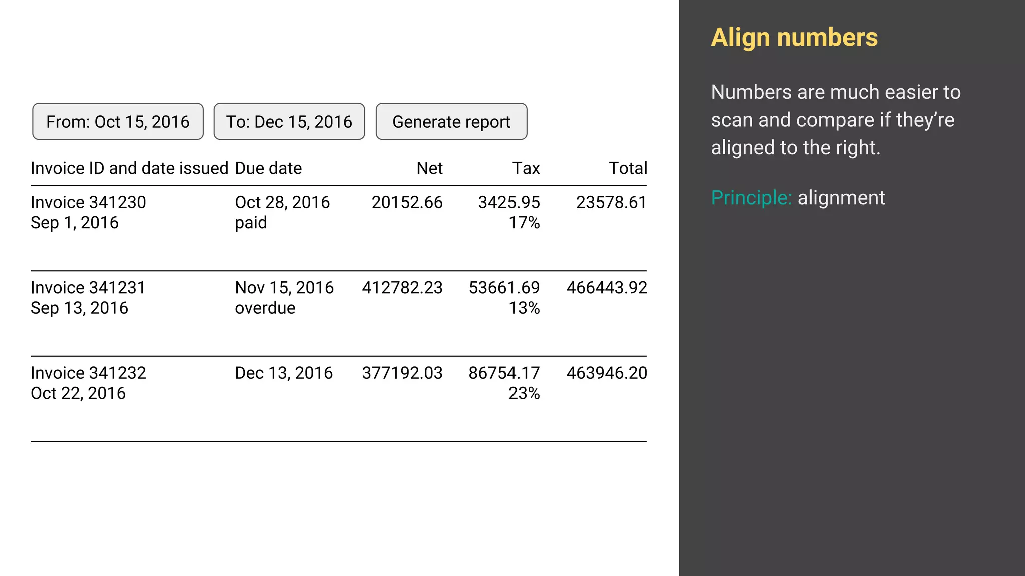 Align numbers
Numbers are much easier to
scan and compare if they’re
aligned to the right.
Principle: alignment
Invoice 341231
Sep 13, 2016
412782.23 53661.69
13%
466443.92
Invoice 341232
Oct 22, 2016
377192.03 86754.17
23%
463946.20
Invoice 341230
Sep 1, 2016
20152.66 3425.95
17%
23578.61
From: Oct 15, 2016 To: Dec 15, 2016 Generate report
Nov 15, 2016
overdue
Dec 13, 2016
Oct 28, 2016
paid
Invoice ID and date issued Net TaxDue date Total
 