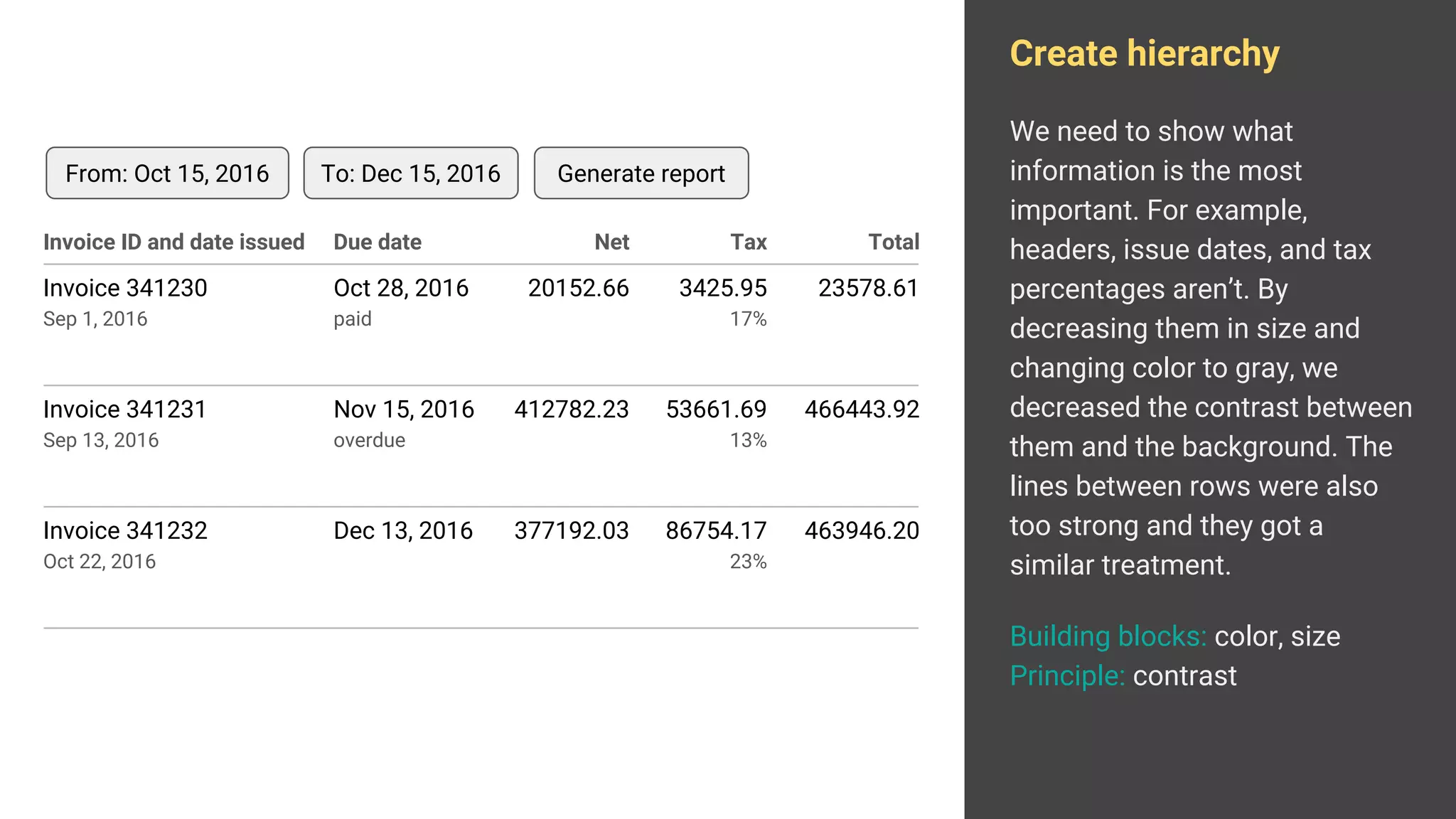 Create hierarchy
We need to show what
information is the most
important. For example,
headers, issue dates, and tax
percentages aren’t. By
decreasing them in size and
changing color to gray, we
decreased the contrast between
them and the background. The
lines between rows were also
too strong and they got a
similar treatment.
Building blocks: color, size
Principle: contrast
Invoice 341231
Sep 13, 2016
412782.23 53661.69
13%
466443.92
Invoice 341232
Oct 22, 2016
377192.03 86754.17
23%
463946.20
Invoice 341230
Sep 1, 2016
20152.66 3425.95
17%
23578.61
Nov 15, 2016
overdue
Dec 13, 2016
Oct 28, 2016
paid
Invoice ID and date issued Net TaxDue date Total
From: Oct 15, 2016 To: Dec 15, 2016 Generate report
 