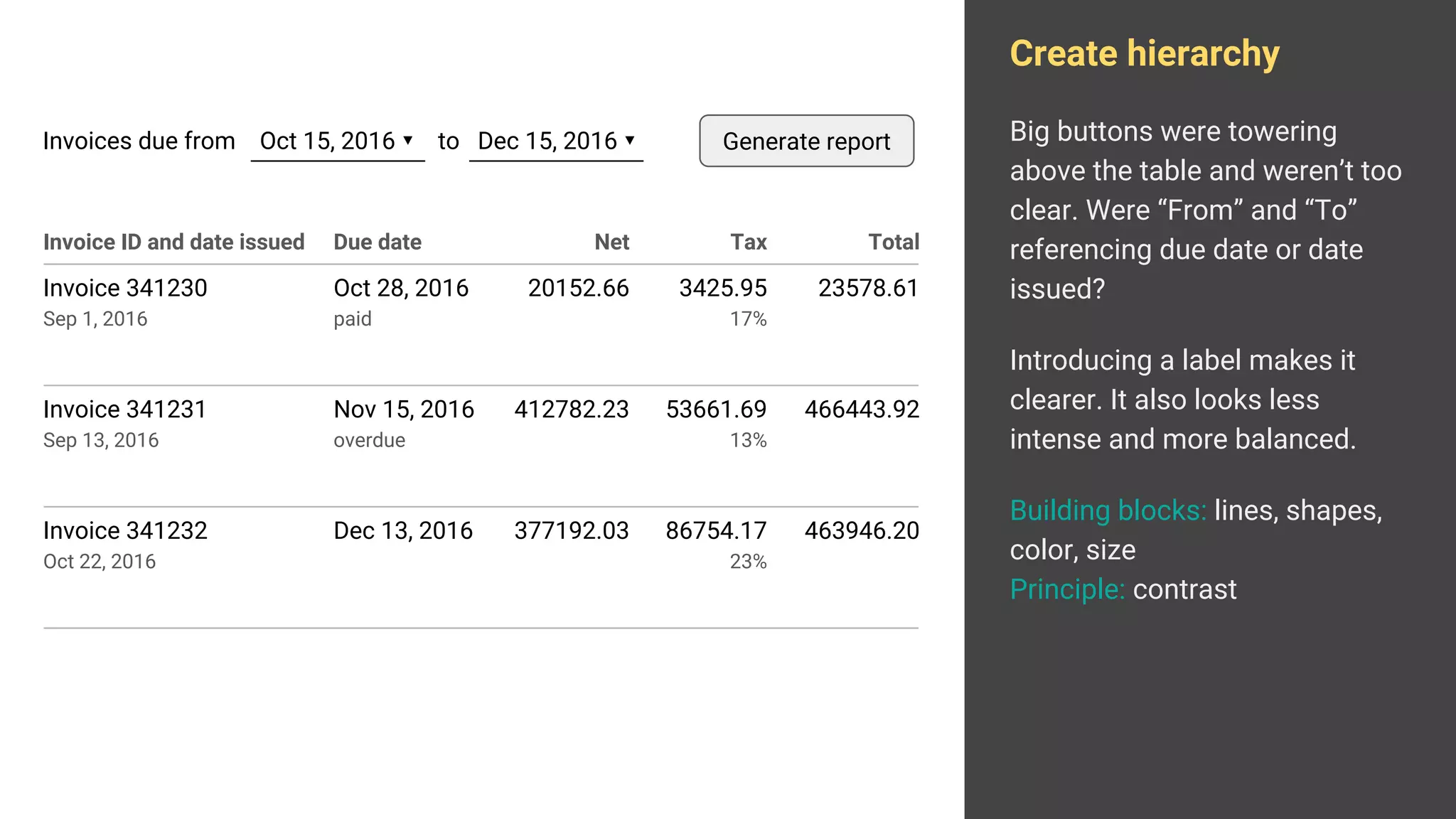 Create hierarchy
Big buttons were towering
above the table and weren’t too
clear. Were “From” and “To”
referencing due date or date
issued?
Introducing a label makes it
clearer. It also looks less
intense and more balanced.
Building blocks: lines, shapes,
color, size
Principle: contrast
Invoice 341231
Sep 13, 2016
412782.23 53661.69
13%
466443.92
Invoice 341232
Oct 22, 2016
377192.03 86754.17
23%
463946.20
Invoice 341230
Sep 1, 2016
20152.66 3425.95
17%
23578.61
Nov 15, 2016
overdue
Dec 13, 2016
Oct 28, 2016
paid
Invoice ID and date issued Net TaxDue date Total
Generate reportInvoices due from Oct 15, 2016 ▾ to Dec 15, 2016 ▾
 