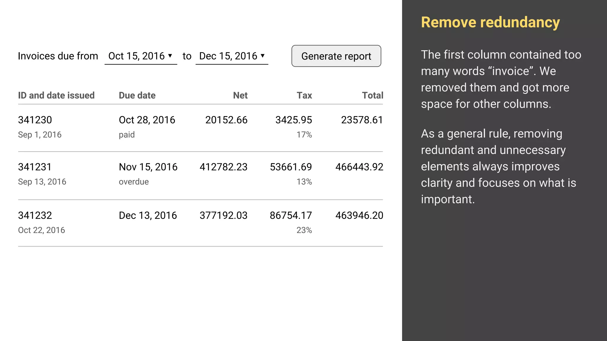 Remove redundancy
The first column contained too
many words “invoice”. We
removed them and got more
space for other columns.
As a general rule, removing
redundant and unnecessary
elements always improves
clarity and focuses on what is
important.
341231
Sep 13, 2016
412782.23 53661.69
13%
466443.92
341232
Oct 22, 2016
377192.03 86754.17
23%
463946.20
341230
Sep 1, 2016
20152.66 3425.95
17%
23578.61
Nov 15, 2016
overdue
Dec 13, 2016
Oct 28, 2016
paid
ID and date issued Net TaxDue date Total
Generate reportInvoices due from Oct 15, 2016 ▾ to Dec 15, 2016 ▾
 