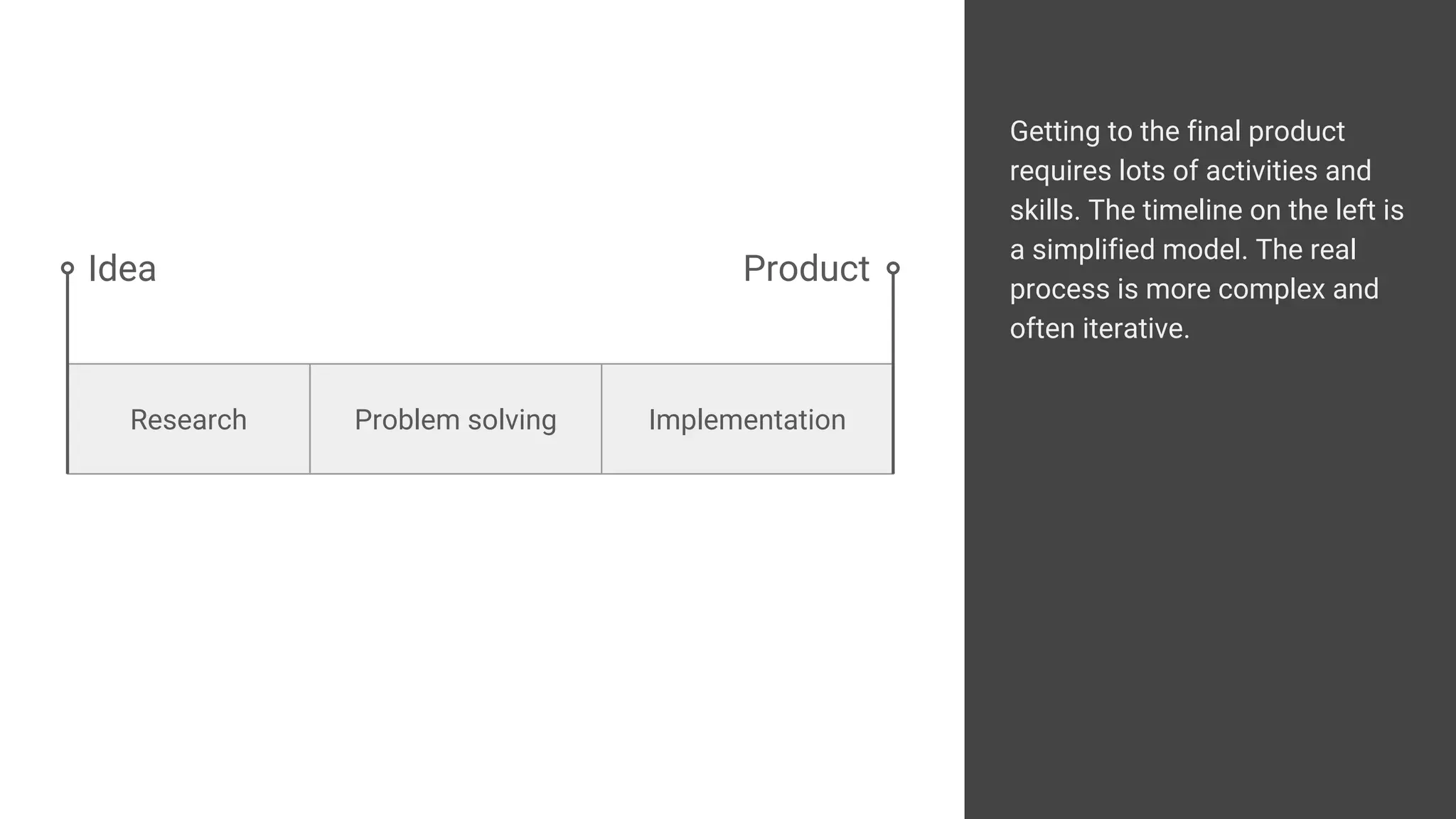 Getting to the final product
requires lots of activities and
skills. The timeline on the left is
a simplified model. The real
process is more complex and
often iterative.
Research Problem solving Implementation
Idea Product
 