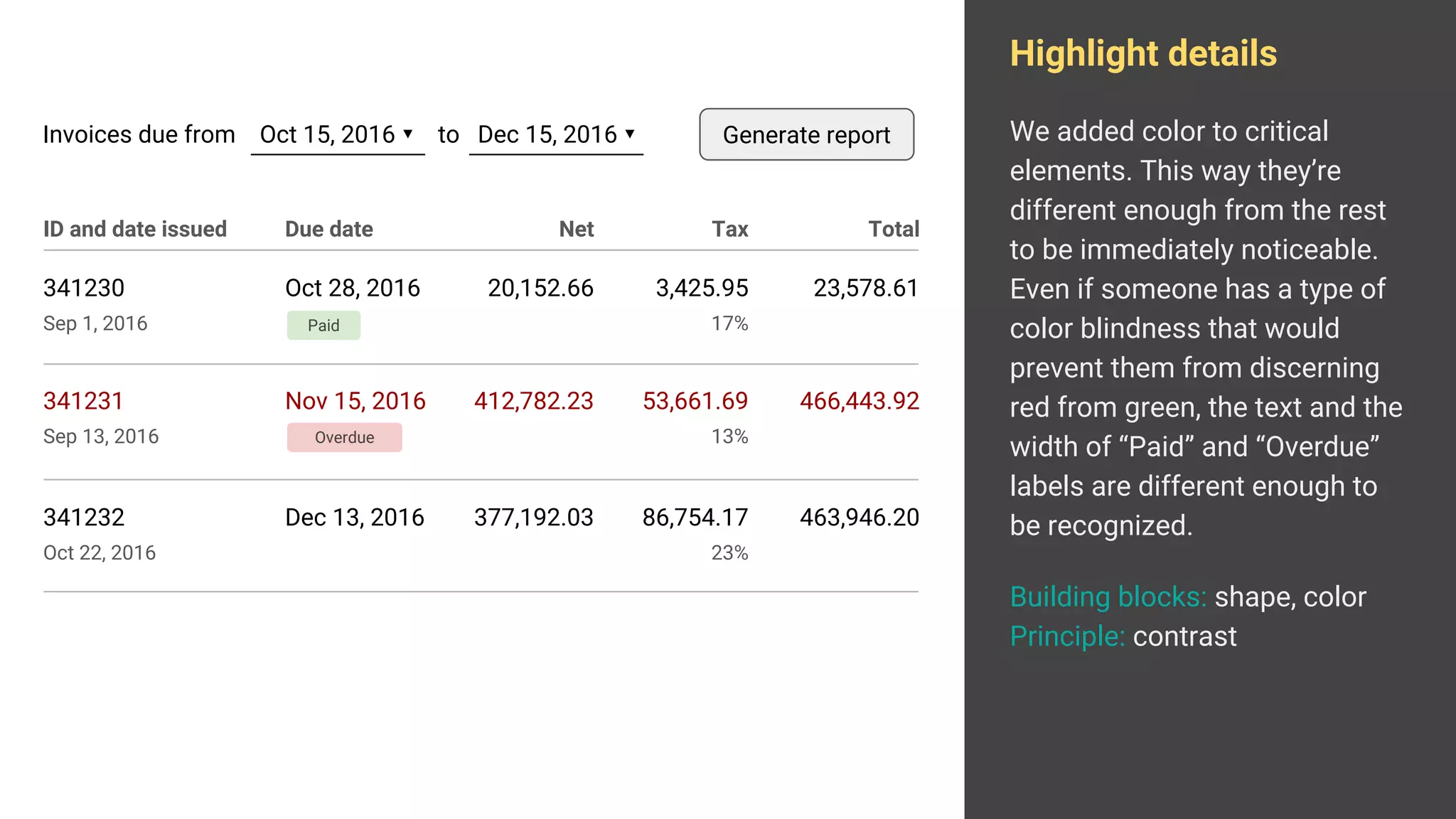 Highlight details
We added color to critical
elements. This way they’re
different enough from the rest
to be immediately noticeable.
Even if someone has a type of
color blindness that would
prevent them from discerning
red from green, the text and the
width of “Paid” and “Overdue”
labels are different enough to
be recognized.
Building blocks: shape, color
Principle: contrast
341231
Sep 13, 2016
412,782.23 53,661.69
13%
466,443.92
341232
Oct 22, 2016
377,192.03 86,754.17
23%
463,946.20
341230
Sep 1, 2016
20,152.66 3,425.95
17%
23,578.61
Nov 15, 2016
Dec 13, 2016
Oct 28, 2016
ID and date issued Net TaxDue date Total
Generate reportInvoices due from Oct 15, 2016 ▾ to Dec 15, 2016 ▾
Paid
Overdue
 