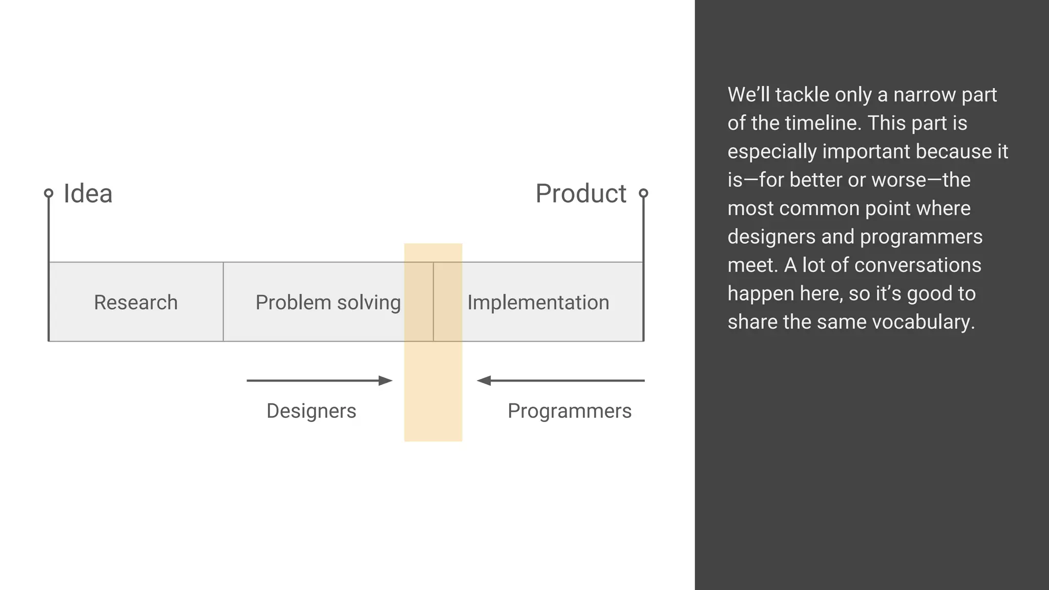 We’ll tackle only a narrow part
of the timeline. This part is
especially important because it
is—for better or worse—the
most common point where
designers and programmers
meet. A lot of conversations
happen here, so it’s good to
share the same vocabulary.
Research Problem solving Implementation
Idea Product
Designers Programmers
 