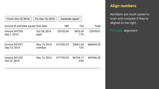 Align numbers
Numbers are much easier to
scan and compare if they’re
aligned to the right.
Principle: alignment
Invoice 34...