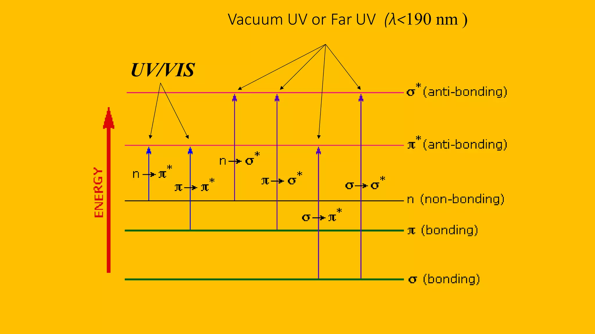 UV/VIS
Vacuum UV or Far UV (λ<190 nm )
 