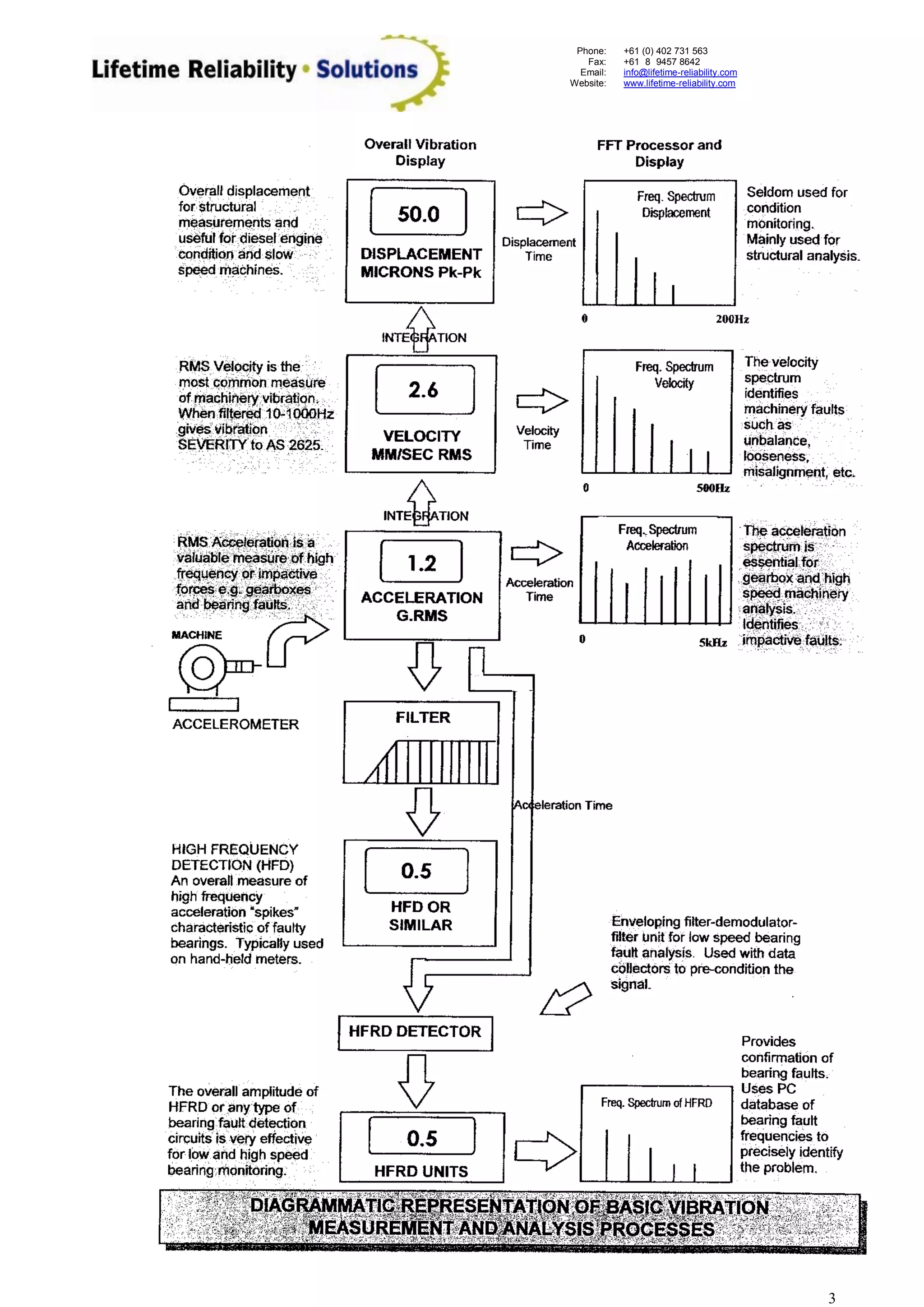 Phone: 
Fax: 
Email: 
Website: 
+61 (0) 402 731 563 
+61 (8) 9457 8642 
info@lifetime-reliability.com 
www.lifetime-reliability.com 
3 
 