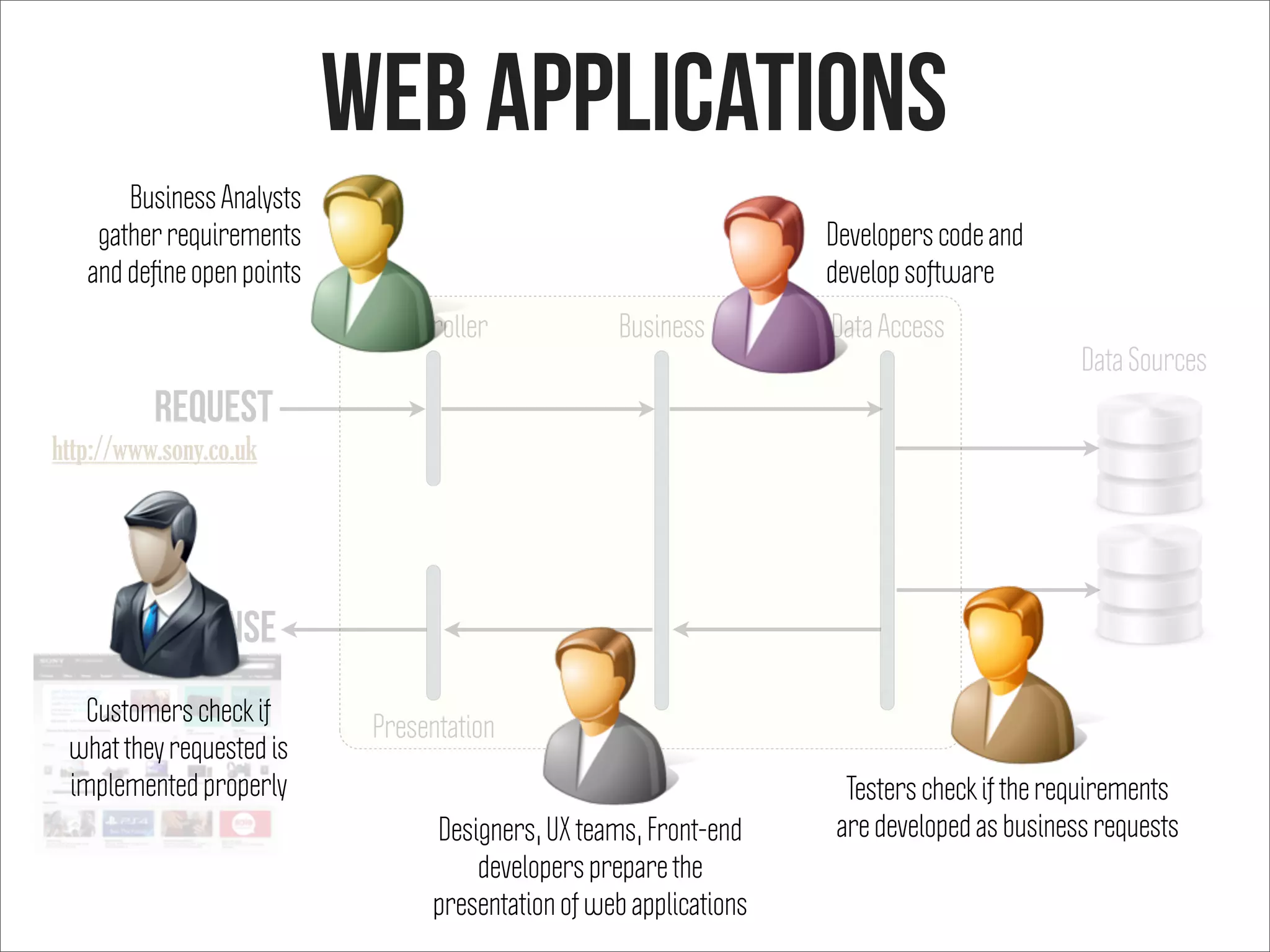 Controller Business Data Access
Presentation
request
Response
http://www.sony.co.uk
Data Sources
Web APplications
Designers, UX teams, Front-end
developers prepare the
presentation of web applications
Developers code and
develop software
Business Analysts
gather requirements
and deﬁne open points
Testers check if the requirements
are developed as business requests
Customers check if
what they requested is
implemented properly
 