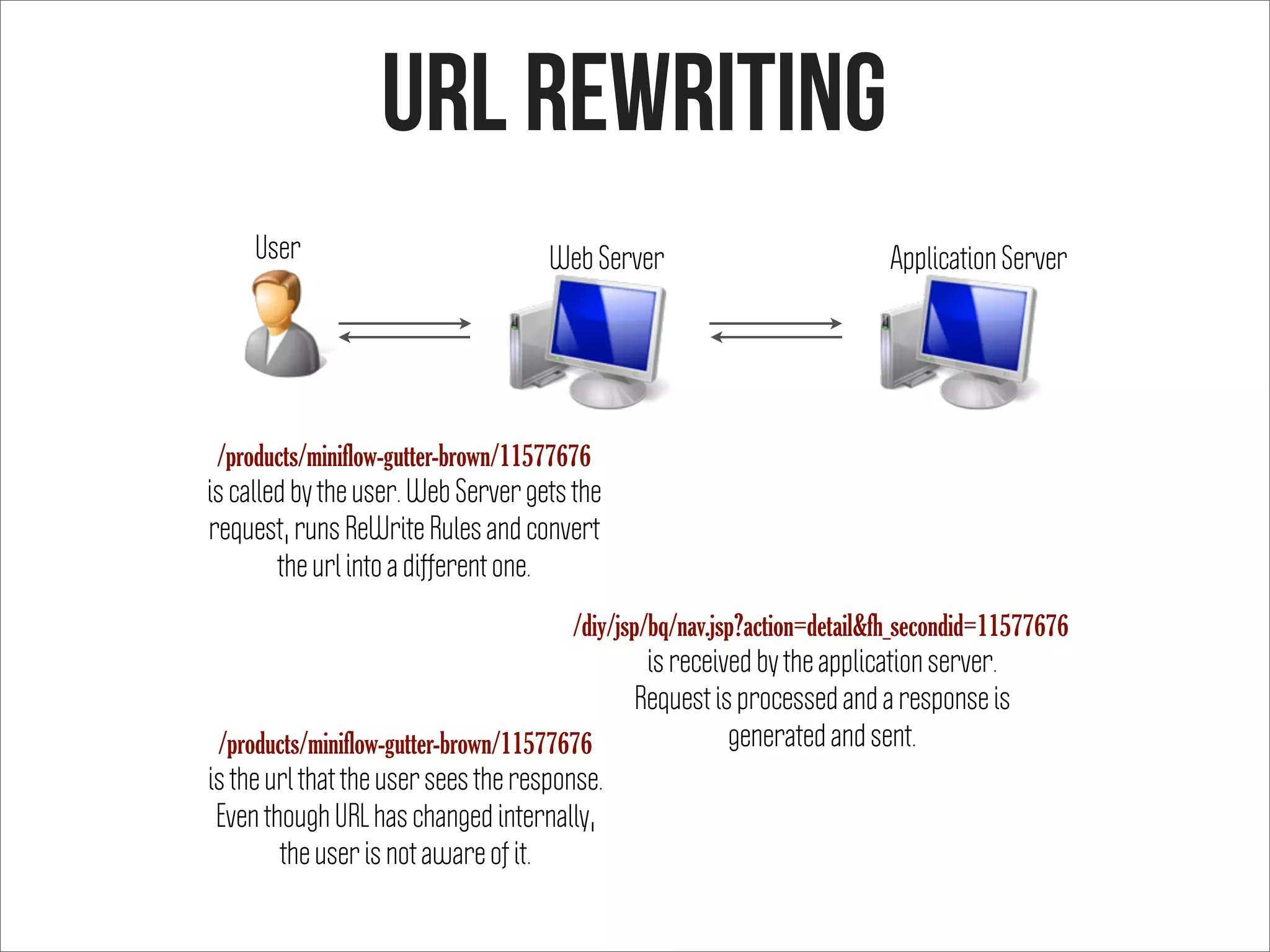 URL rewriting
User Web Server Application Server
is called by the user. Web Server gets the
request, runs ReWrite Rules and convert
the url into a different one.
/products/miniflow-gutter-brown/11577676
/diy/jsp/bq/nav.jsp?action=detail&fh_secondid=11577676
is received by the application server.
Request is processed and a response is
generated and sent.
is the url that the user sees the response.
Even though URL has changed internally,
the user is not aware of it.
/products/miniflow-gutter-brown/11577676
 