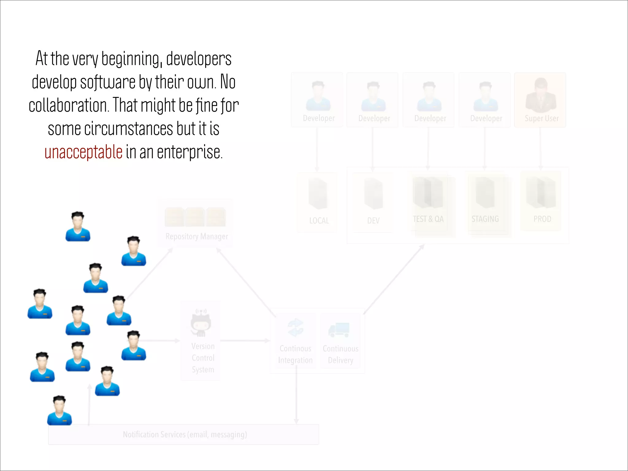 Notification Services (email, messaging)
Super User
DEV TEST & QA STAGING PROD
Version
Control
System
Developer Developer Developer
LOCAL
Developer
Continous
Integration
Repository Manager
At the very beginning, developers
develop software by their own. No
collaboration. That might be ﬁne for
some circumstances but it is
unacceptable in an enterprise.
Continuous
Delivery
 