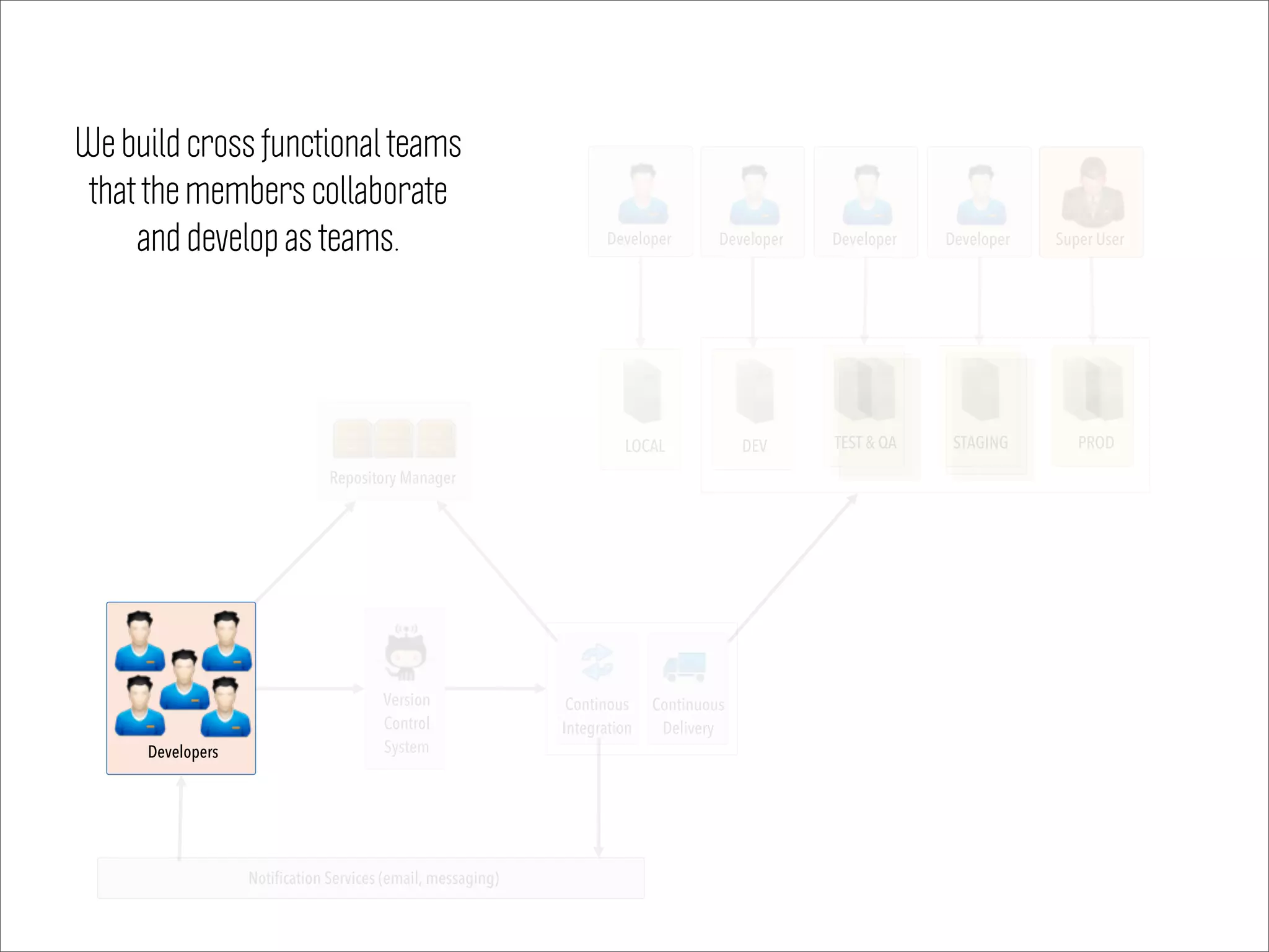 Notification Services (email, messaging)
Super User
DEV TEST & QA STAGING PROD
Version
Control
System
Developer Developer Developer
LOCAL
Developer
Continous
Integration
Repository Manager
Developers
We build cross functional teams
that the members collaborate
and develop as teams.
Continuous
Delivery
 