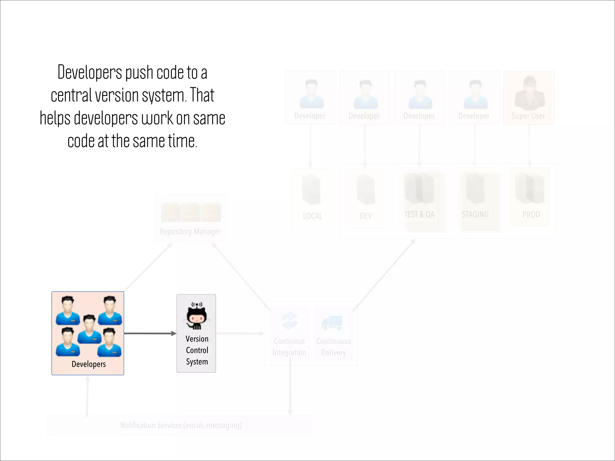 Notification Services (email, messaging)
Super User
DEV TEST & QA STAGING PROD
Version
Control
System
Developer Developer Developer
LOCAL
Developer
Continous
Integration
Repository Manager
Developers
Developers push code to a
central version system. That
helps developers work on same
code at the same time.
Continuous
Delivery
 