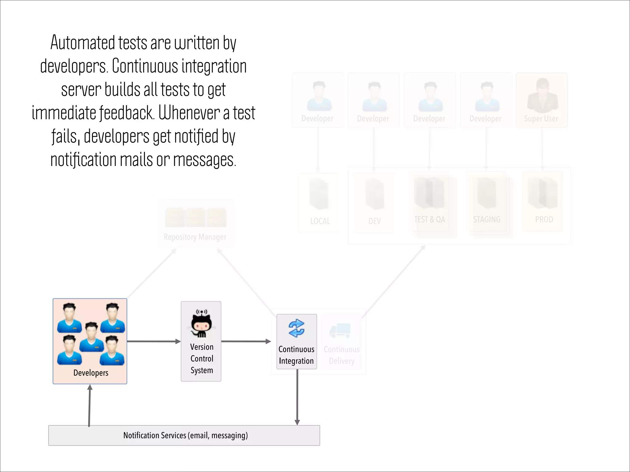 Notification Services (email, messaging)
Super User
DEV TEST & QA STAGING PROD
Version
Control
System
Continuous
Delivery
Developer Developer Developer
LOCAL
Developer
Continuous
Integration
Repository Manager
Developers
Automated tests are written by
developers. Continuous integration
server builds all tests to get
immediate feedback. Whenever a test
fails, developers get notiﬁed by
notiﬁcation mails or messages.
 