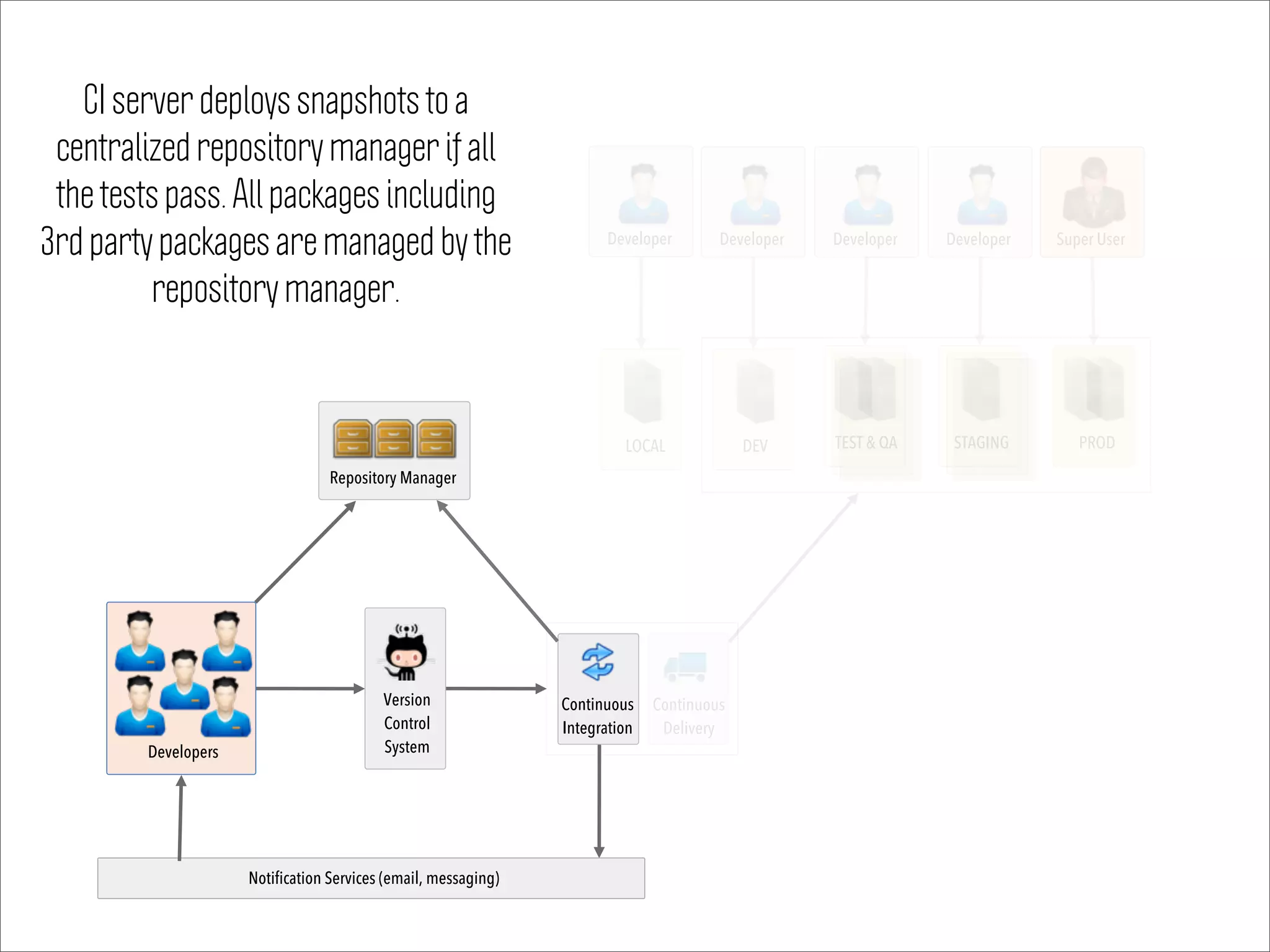 Notification Services (email, messaging)
Super User
DEV TEST & QA STAGING PROD
Version
Control
System
Continuous
Delivery
Developer Developer Developer
LOCAL
Developer
Continuous
Integration
Repository Manager
Developers
CI server deploys snapshots to a
centralized repository manager if all
the tests pass. All packages including
3rd party packages are managed by the
repository manager.
 