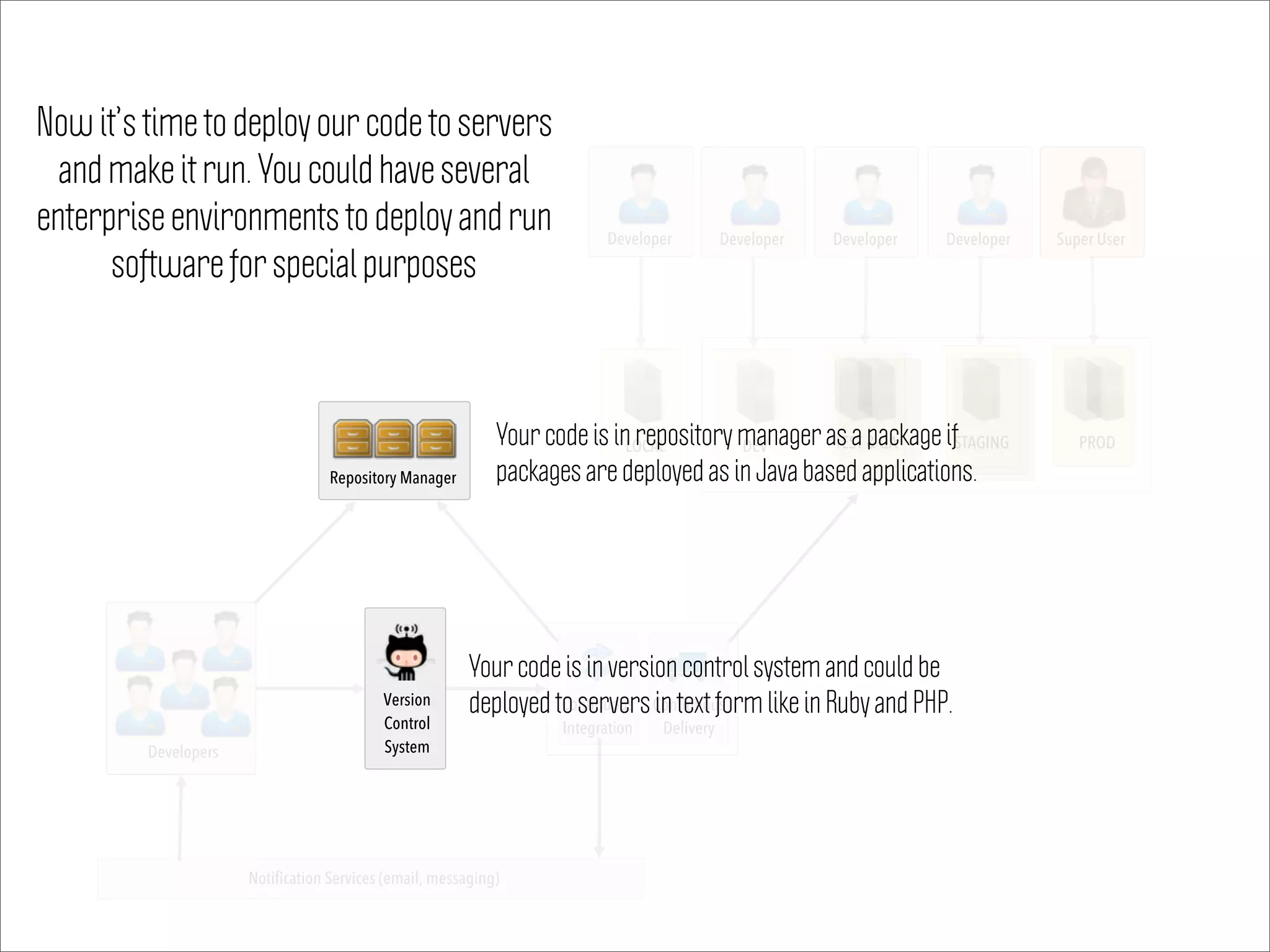 Notification Services (email, messaging)
Super User
DEV TEST & QA STAGING PROD
Version
Control
System
Continuous
Delivery
Developer Developer Developer
LOCAL
Developer
Continuous
Integration
Repository Manager
Developers
Now it’s time to deploy our code to servers
and make it run. You could have several
enterprise environments to deploy and run
software for special purposes
Your code is in repository manager as a package if
packages are deployed as in Java based applications.
Your code is in version control system and could be
deployed to servers in text form like in Ruby and PHP.
 