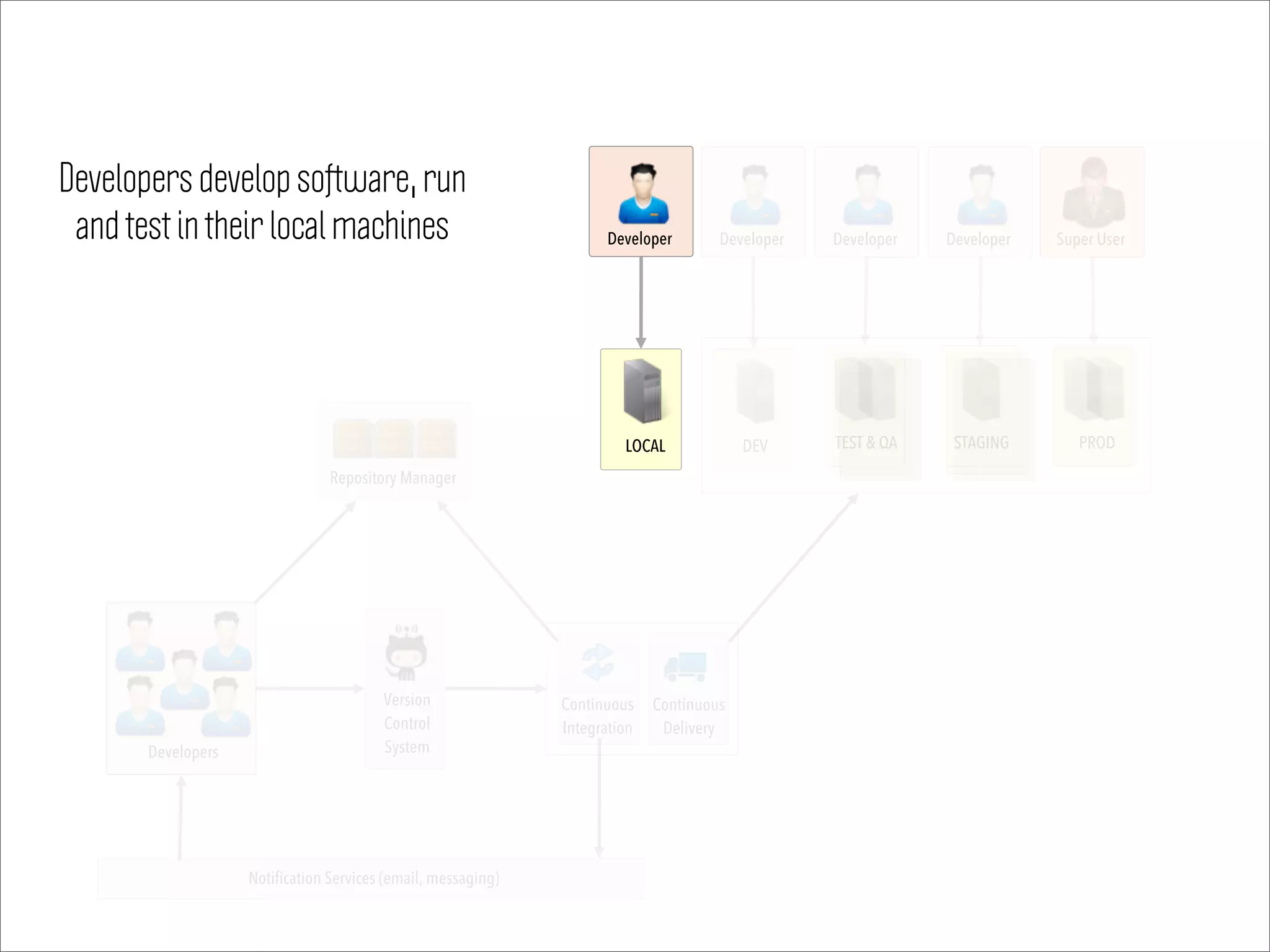 Notification Services (email, messaging)
Super User
DEV TEST & QA STAGING PROD
Version
Control
System
Continuous
Delivery
Developer Developer Developer
LOCAL
Developer
Continuous
Integration
Repository Manager
Developers
Developers develop software, run
and test in their local machines
 