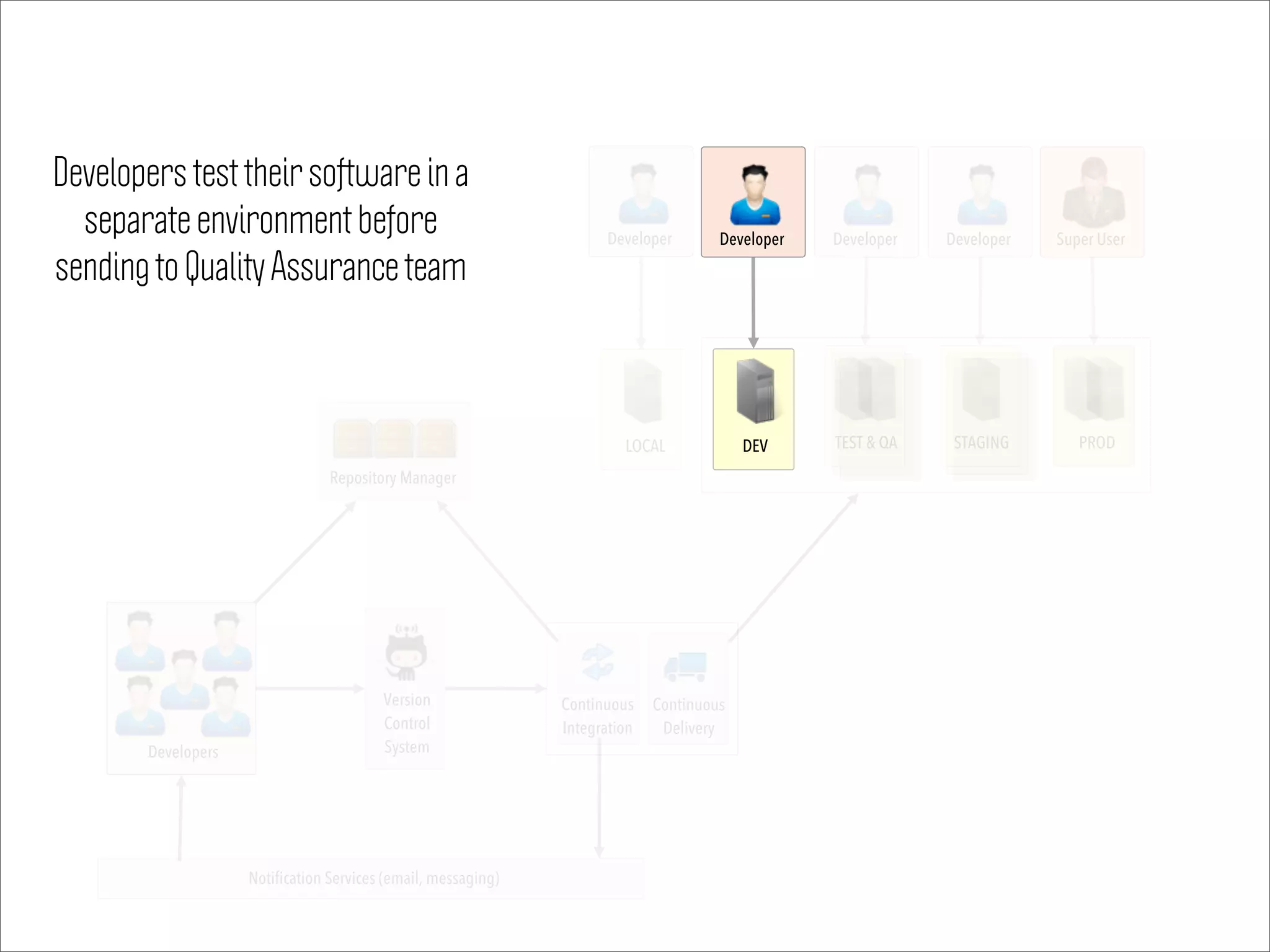 Notification Services (email, messaging)
Super User
DEV TEST & QA STAGING PROD
Version
Control
System
Continuous
Delivery
Developer Developer Developer
LOCAL
Developer
Continuous
Integration
Repository Manager
Developers
Developers test their software in a
separate environment before
sending to Quality Assurance team
 