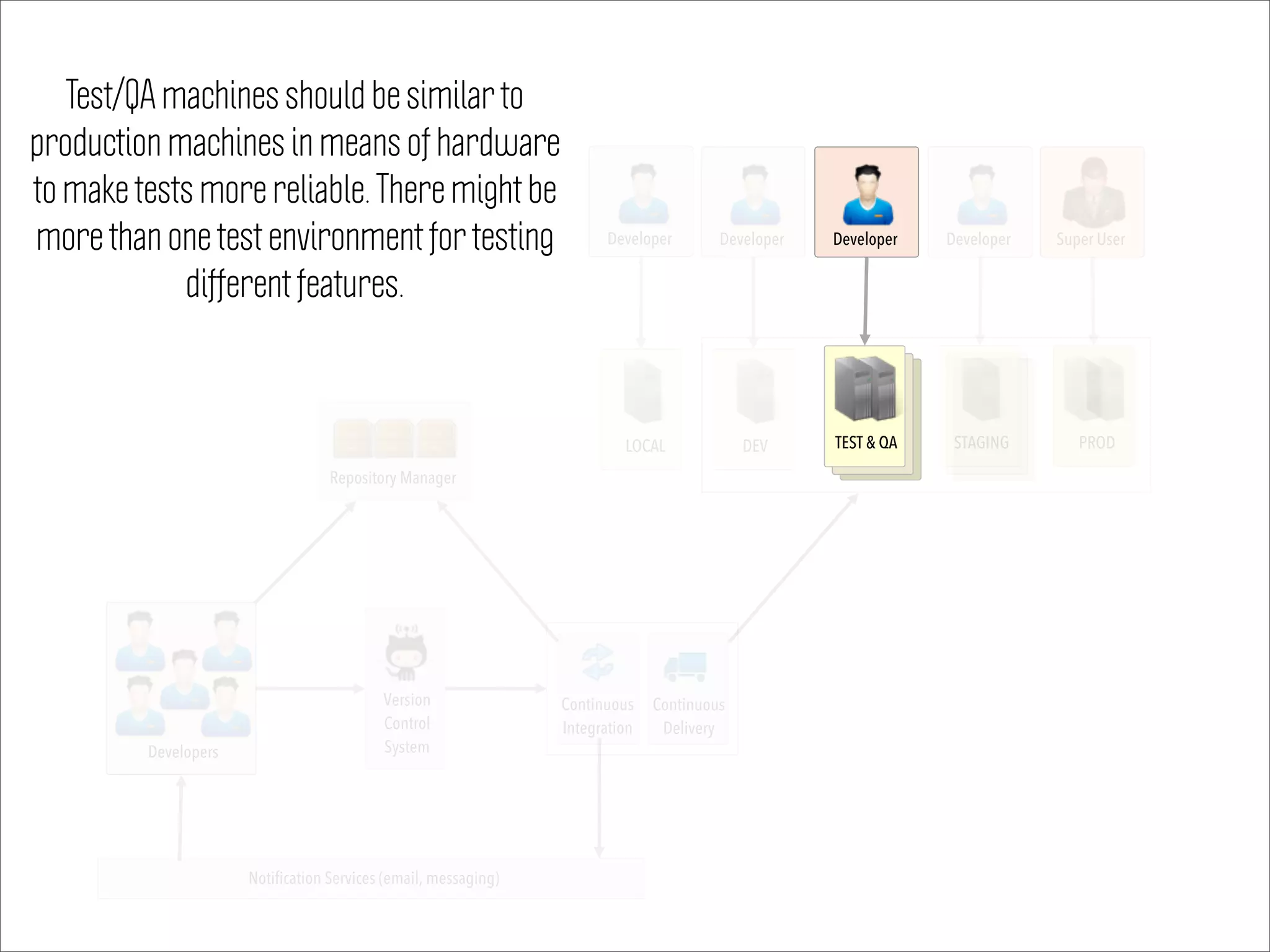 Notification Services (email, messaging)
Super User
DEV TEST & QA STAGING PROD
Version
Control
System
Continuous
Delivery
Developer Developer Developer
LOCAL
Developer
Continuous
Integration
Repository Manager
Developers
Test/QA machines should be similar to
production machines in means of hardware
to make tests more reliable. There might be
more than one test environment for testing
different features.
 