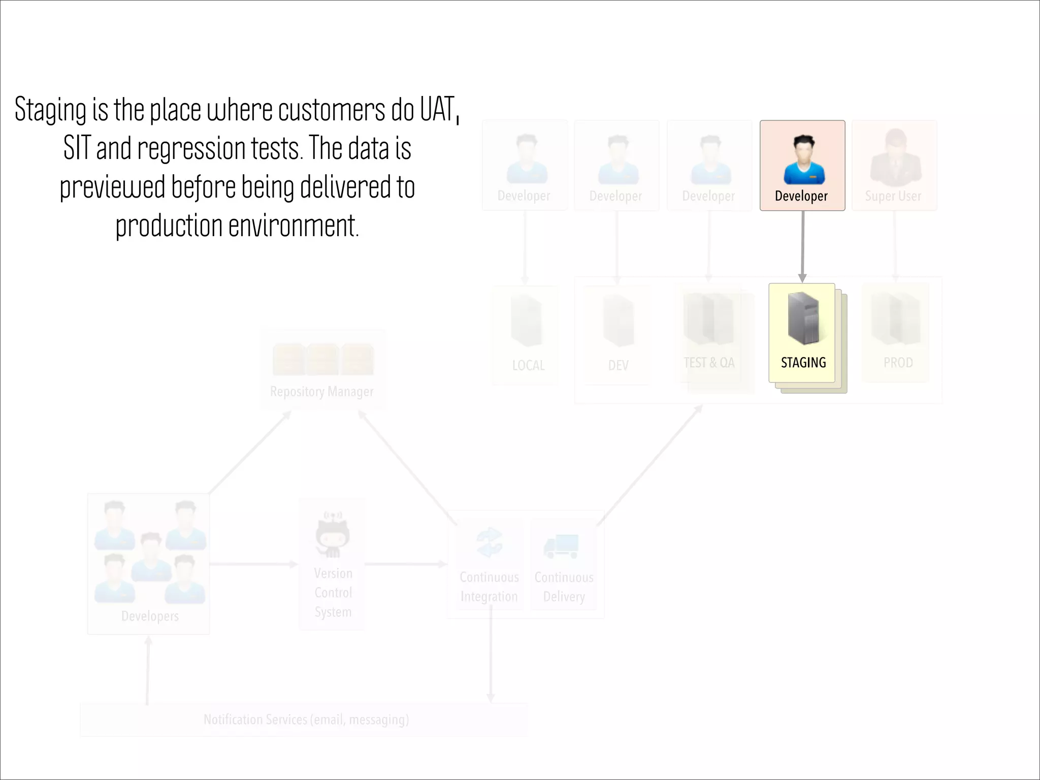 Notification Services (email, messaging)
Super User
DEV TEST & QA STAGING PROD
Version
Control
System
Continuous
Delivery
Developer Developer Developer
LOCAL
Developer
Continuous
Integration
Repository Manager
Developers
Staging is the place where customers do UAT,
SIT and regression tests. The data is
previewed before being delivered to
production environment.
 