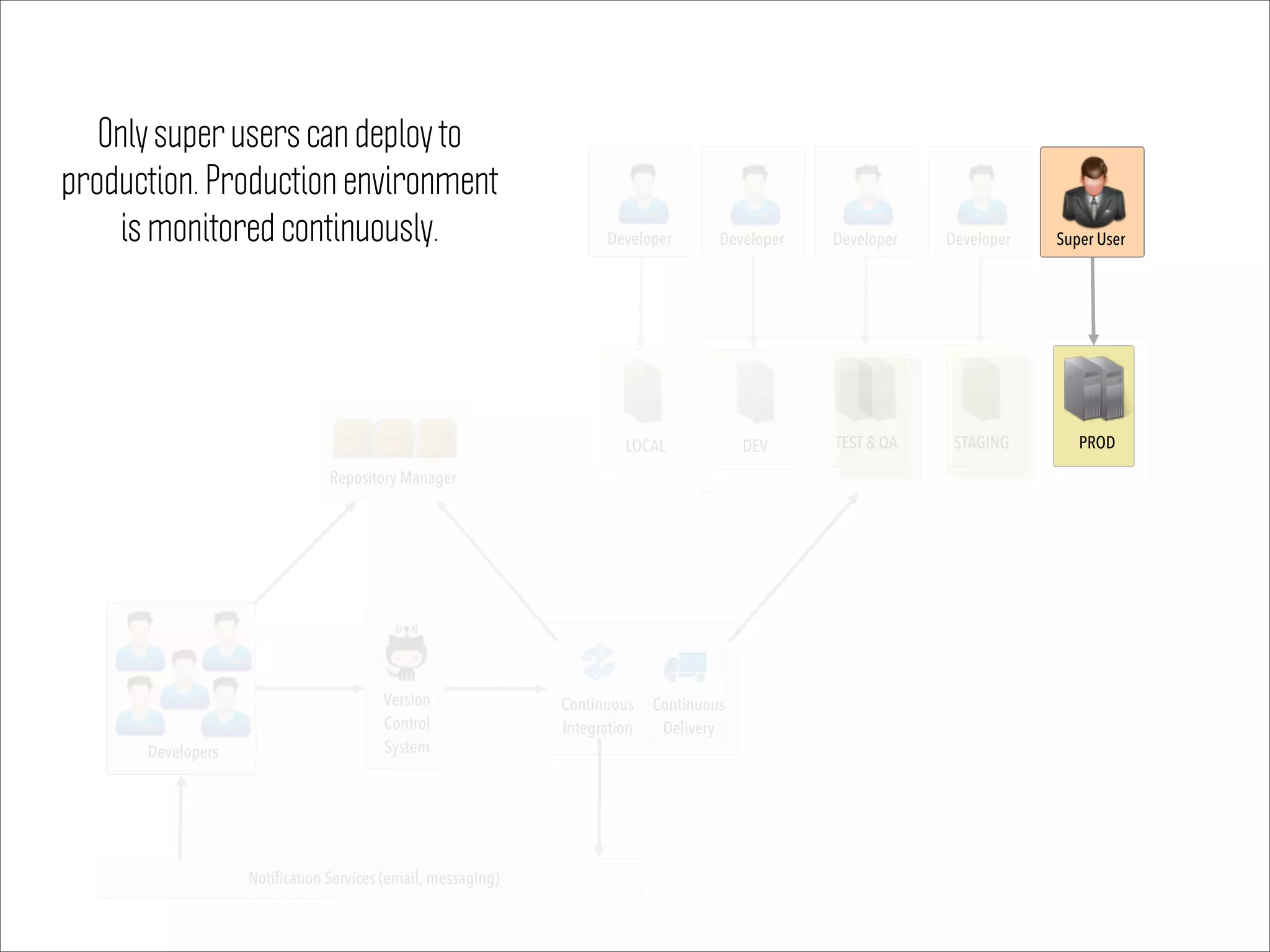 Notification Services (email, messaging)
Super User
DEV TEST & QA STAGING PROD
Version
Control
System
Continuous
Delivery
Developer Developer Developer
LOCAL
Developer
Continuous
Integration
Repository Manager
Developers
Only super users can deploy to
production. Production environment
is monitored continuously.
 