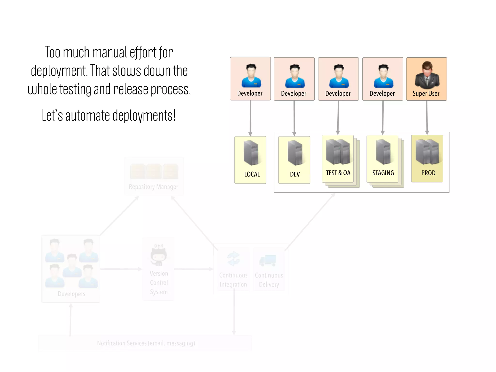 Notification Services (email, messaging)
Super User
DEV TEST & QA STAGING PROD
Version
Control
System
Continuous
Delivery
Developer Developer Developer
LOCAL
Developer
Continuous
Integration
Repository Manager
Developers
Too much manual effort for
deployment. That slows down the
whole testing and release process.
Let’s automate deployments!
 