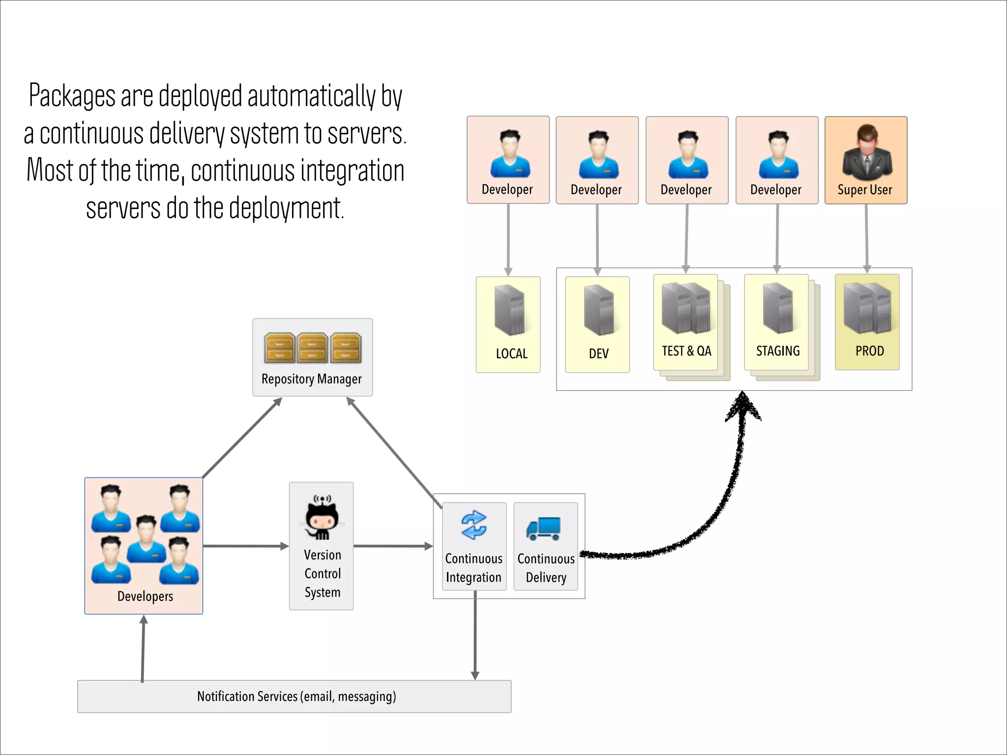 Notification Services (email, messaging)
Super User
DEV TEST & QA STAGING PROD
Version
Control
System
Continuous
Delivery
Developer Developer Developer
LOCAL
Developer
Continuous
Integration
Repository Manager
Developers
Packages are deployed automatically by
a continuous delivery system to servers.
Most of the time, continuous integration
servers do the deployment.
 