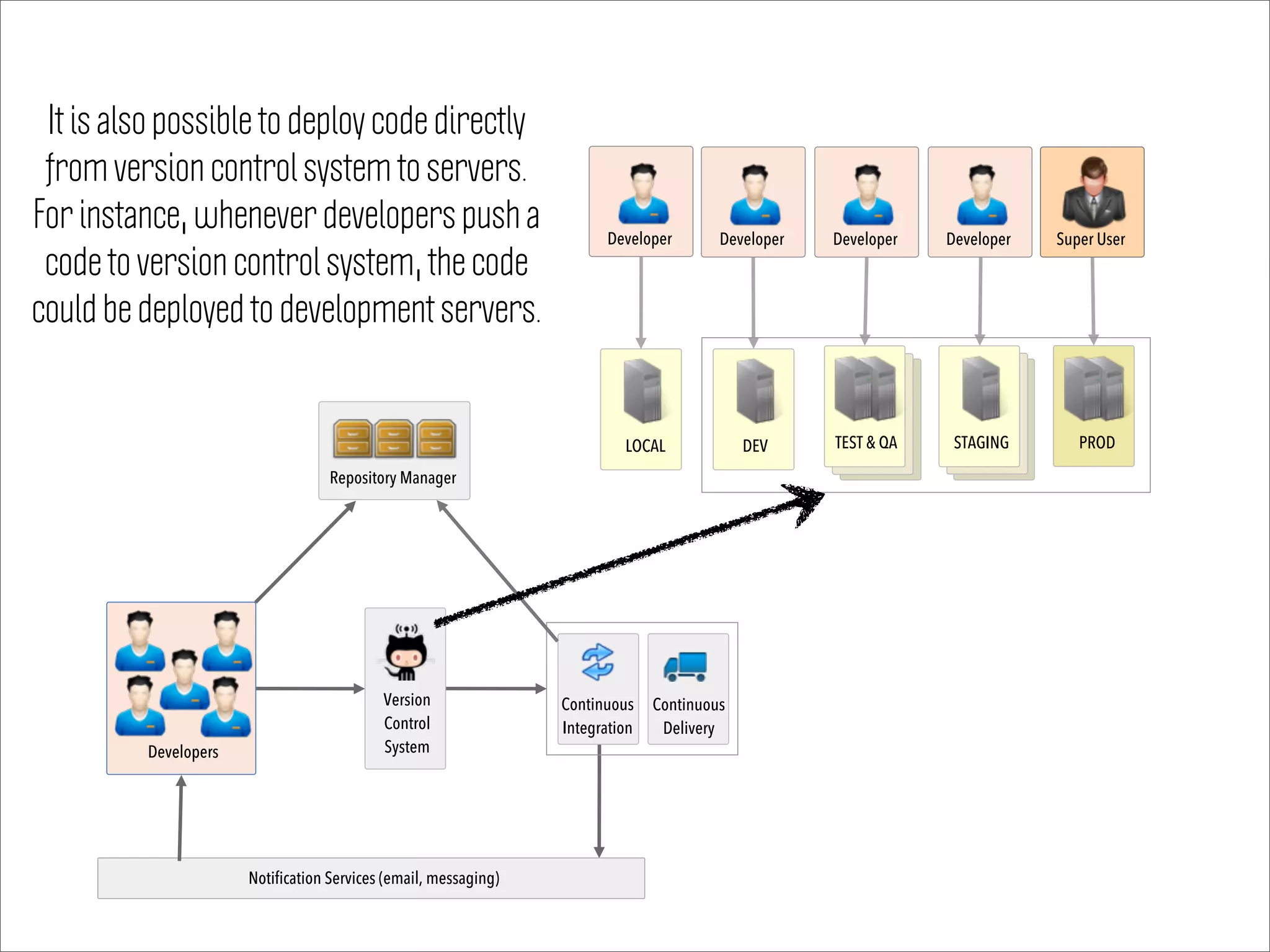 Notification Services (email, messaging)
Super User
DEV TEST & QA STAGING PROD
Version
Control
System
Continuous
Delivery
Developer Developer Developer
LOCAL
Developer
Continuous
Integration
Repository Manager
Developers
It is also possible to deploy code directly
from version control system to servers.
For instance, whenever developers push a
code to version control system, the code
could be deployed to development servers.
 