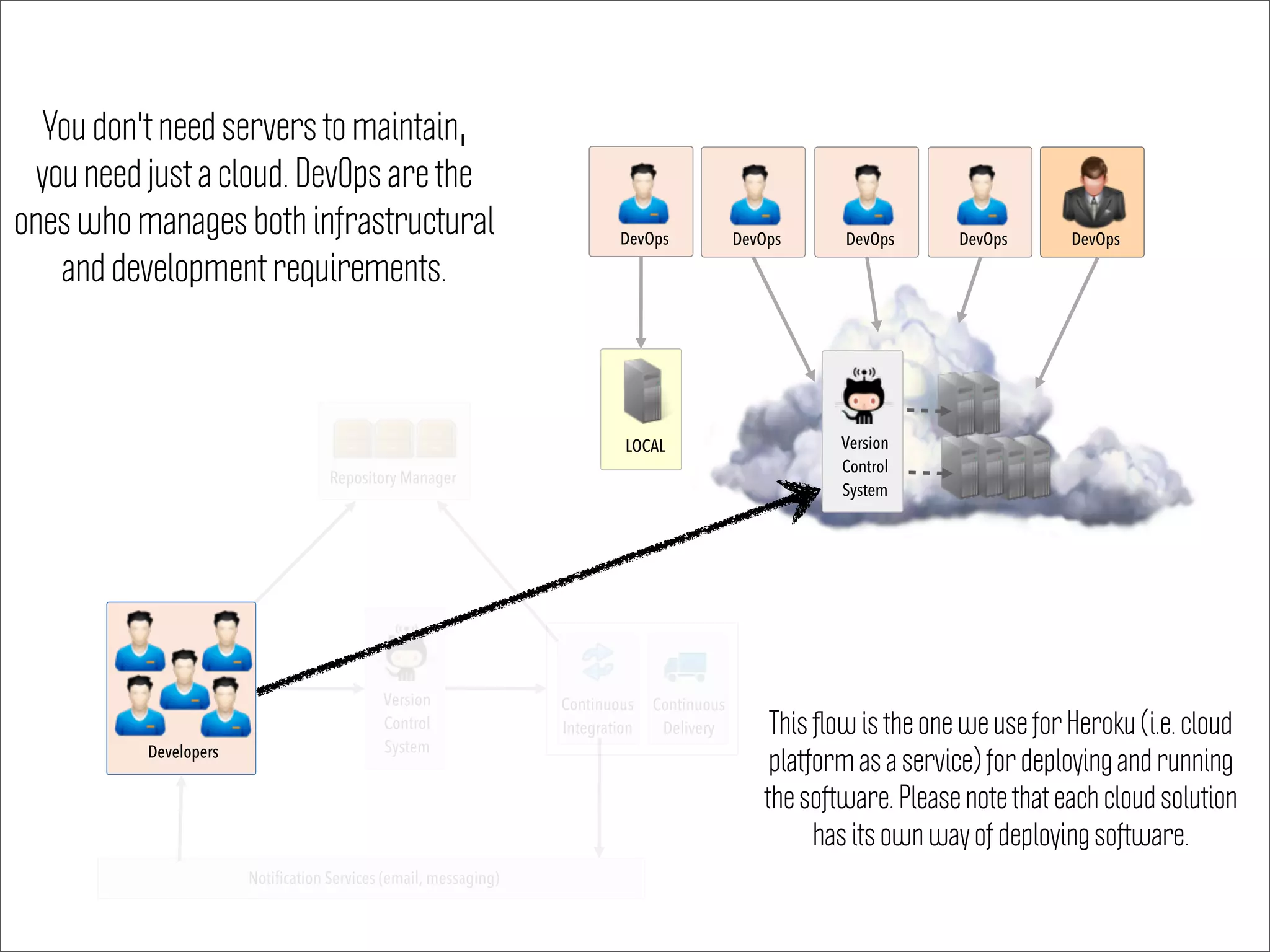 Notification Services (email, messaging)
DevOps
Version
Control
System
Continuous
Delivery
DevOps DevOps DevOps
LOCAL
DevOps
Continuous
Integration
Repository Manager
Developers
You don't need servers to maintain,
you need just a cloud. DevOps are the
ones who manages both infrastructural
and development requirements.
Version
Control
System
This ﬂow is the one we use for Heroku (i.e. cloud
platform as a service) for deploying and running
the software. Please note that each cloud solution
has its own way of deploying software.
 