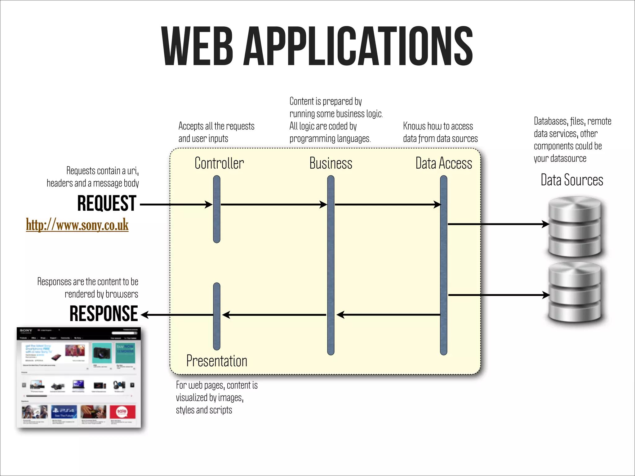 Controller Business Data Access
Presentation
request
Response
http://www.sony.co.uk
For web pages, content is
visualized by images,
styles and scripts
Data Sources
Accepts all the requests
and user inputs
Content is prepared by
running some business logic.
All logic are coded by
programming languages.
Knows how to access
data from data sources
Databases, ﬁles, remote
data services, other
components could be
your datasource
Web APplications
Requests contain a uri,
headers and a message body
Responses are the content to be
rendered by browsers
 