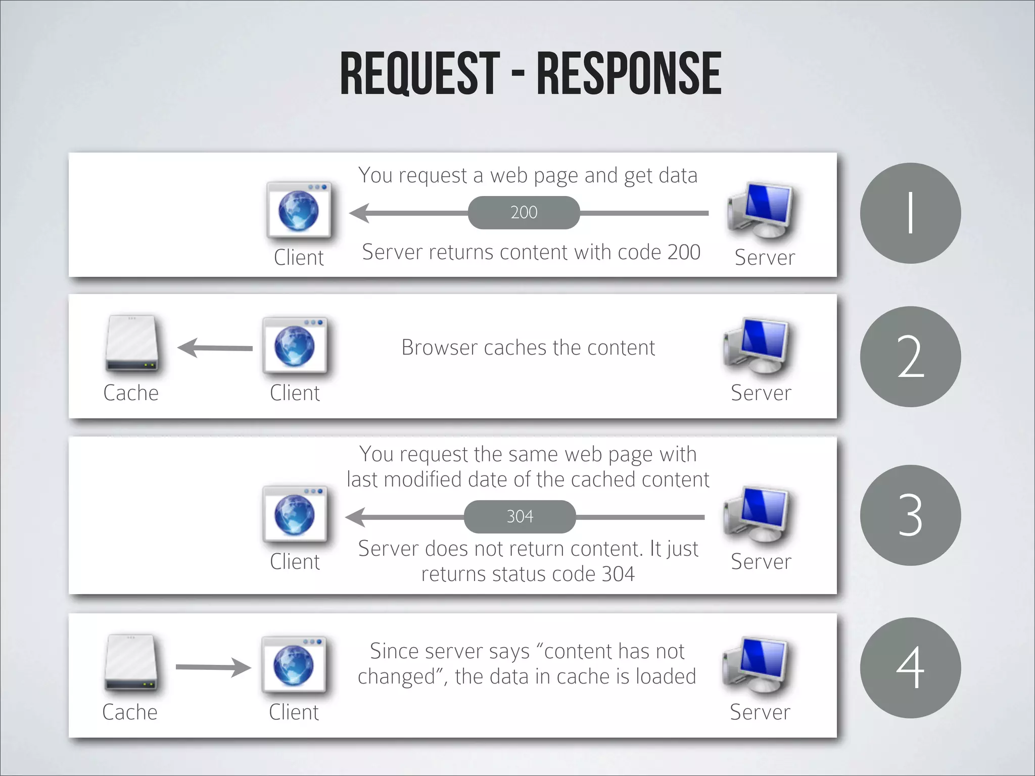 Client request - response You request a web page and get data Server Client Browser caches the content ServerCache 200 Client You request the same web page with last modified date of the cached content Server 304 Client Since server says “content has not changed”, the data in cache is loaded ServerCache 1 2 3 4 Server does not return content. It just returns status code 304 Server returns content with code 200 