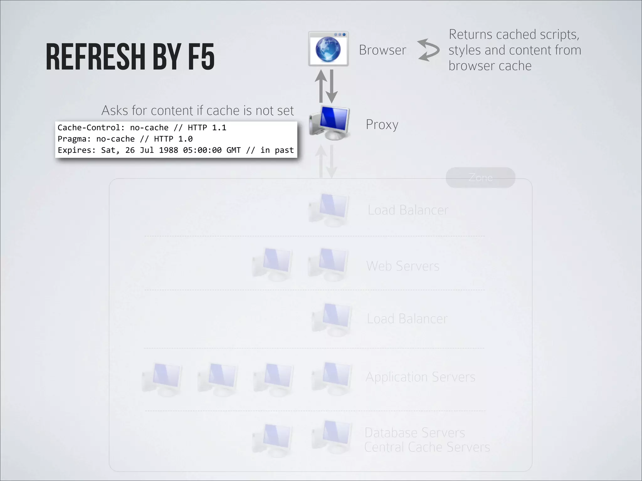 Load Balancer Web Servers Load Balancer Application Servers Database Servers Proxy Browser Zone Central Cache Servers Returns cached scripts, styles and content from browser cacheRefresh By f5 Cache-­‐Control:  no-­‐cache  //  HTTP  1.1 Pragma:  no-­‐cache  //  HTTP  1.0 Expires:  Sat,  26  Jul  1988  05:00:00  GMT  //  in  past Asks for content if cache is not set 