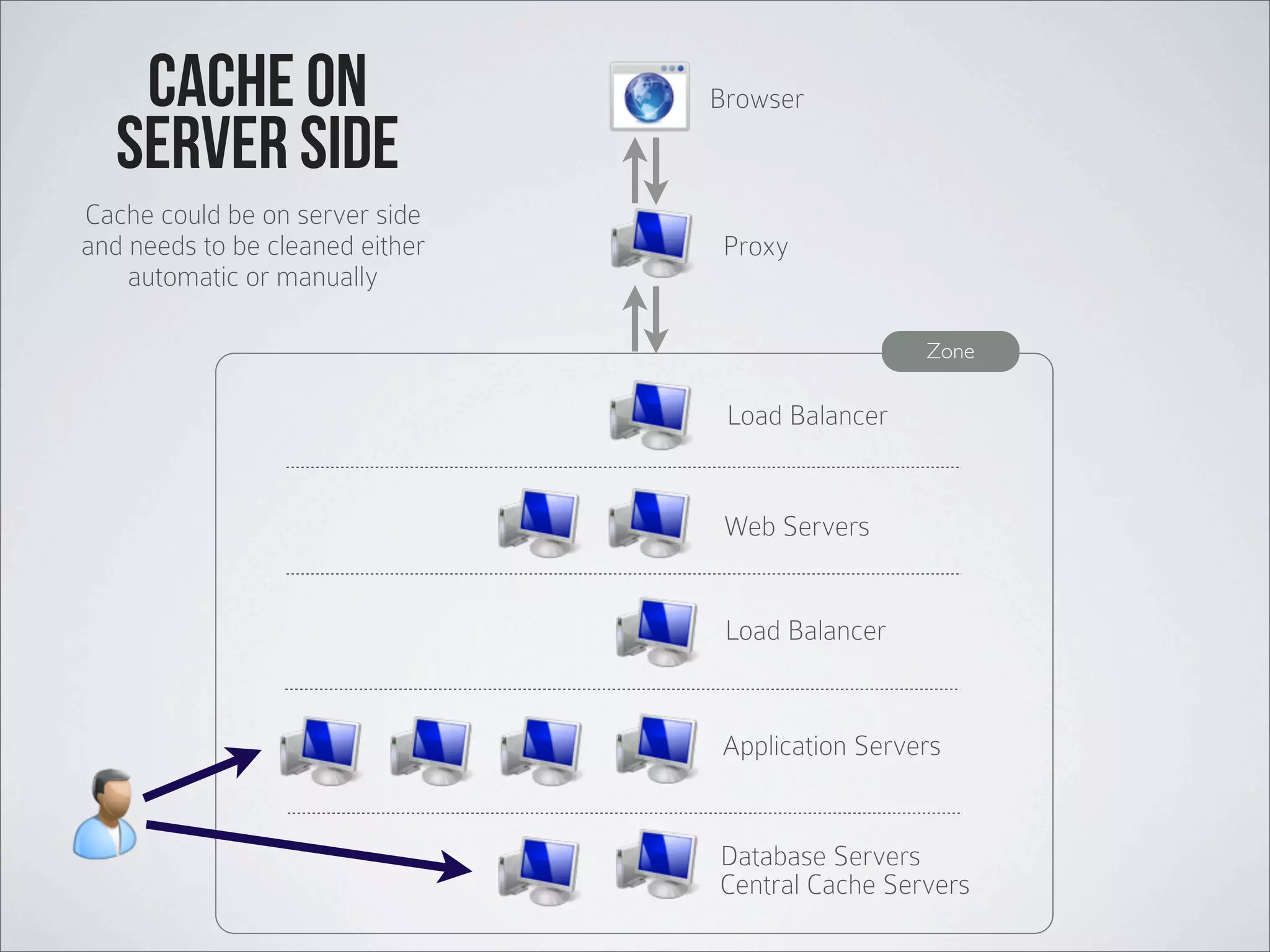 Load Balancer Web Servers Load Balancer Application Servers Database Servers Proxy Browser Zone Central Cache Servers cache on server side Cache could be on server side and needs to be cleaned either automatic or manually 