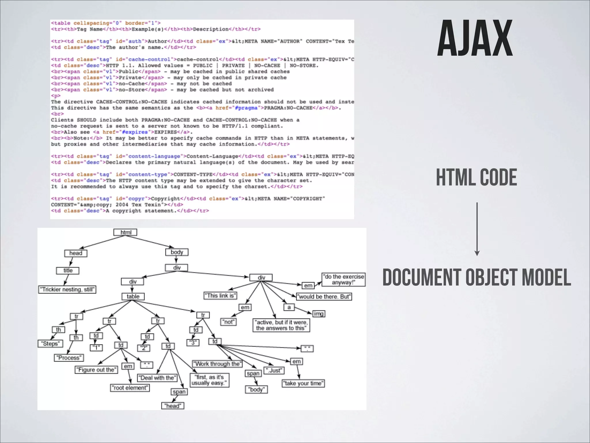 HTML Code Document Object model ajax 