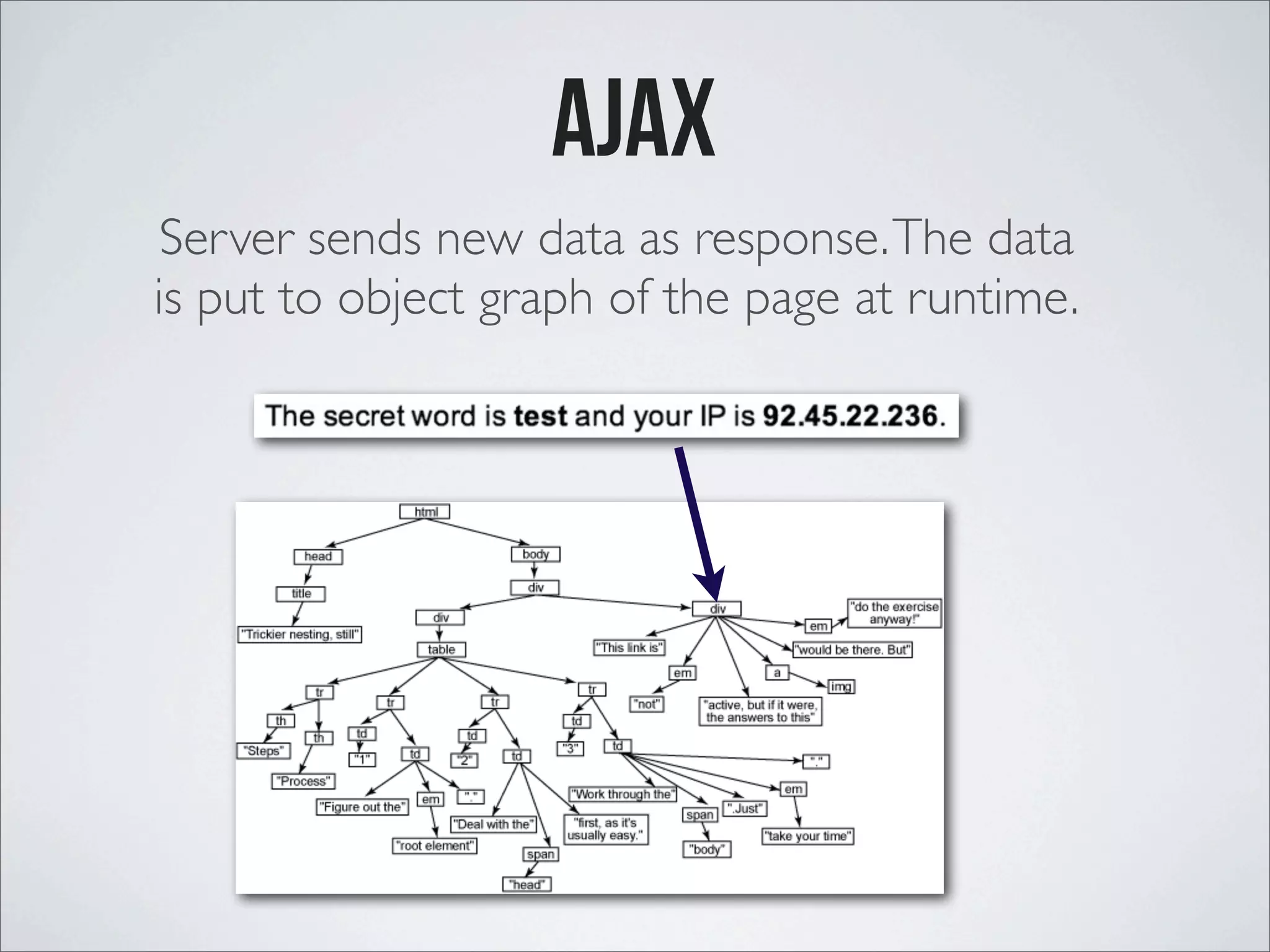 ajax Server sends new data as response.The data is put to object graph of the page at runtime. 