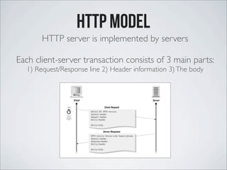 HTTP server is implemented by servers
Each client-server transaction consists of 3 main parts:
1) Request/Response line 2) Header information 3)The body
http model
 