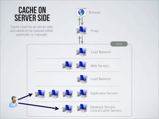 Load Balancer
Web Servers
Load Balancer
Application Servers
Database Servers
Proxy
Browser
Zone
Central Cache Servers
cache on
server side
Cache could be on server side
and needs to be cleaned either
automatic or manually
 