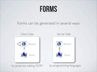 Forms
Forms can be generated in several ways
Server
Browser
Client Side
Server
Browser
Server Side
by programming languagesby javascript editing DOM
 