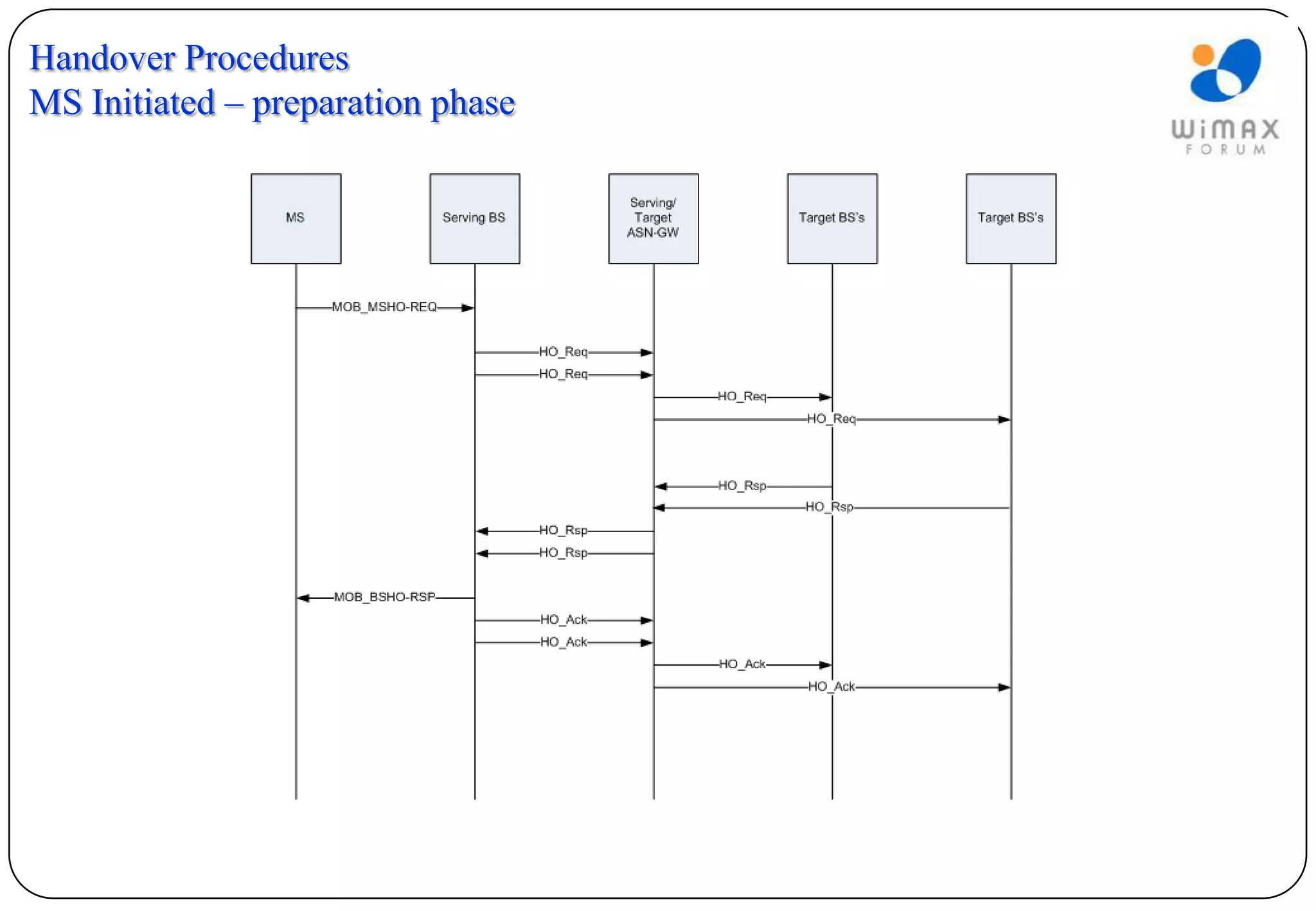 Handover Procedures
MS Initiated – preparation phase
 