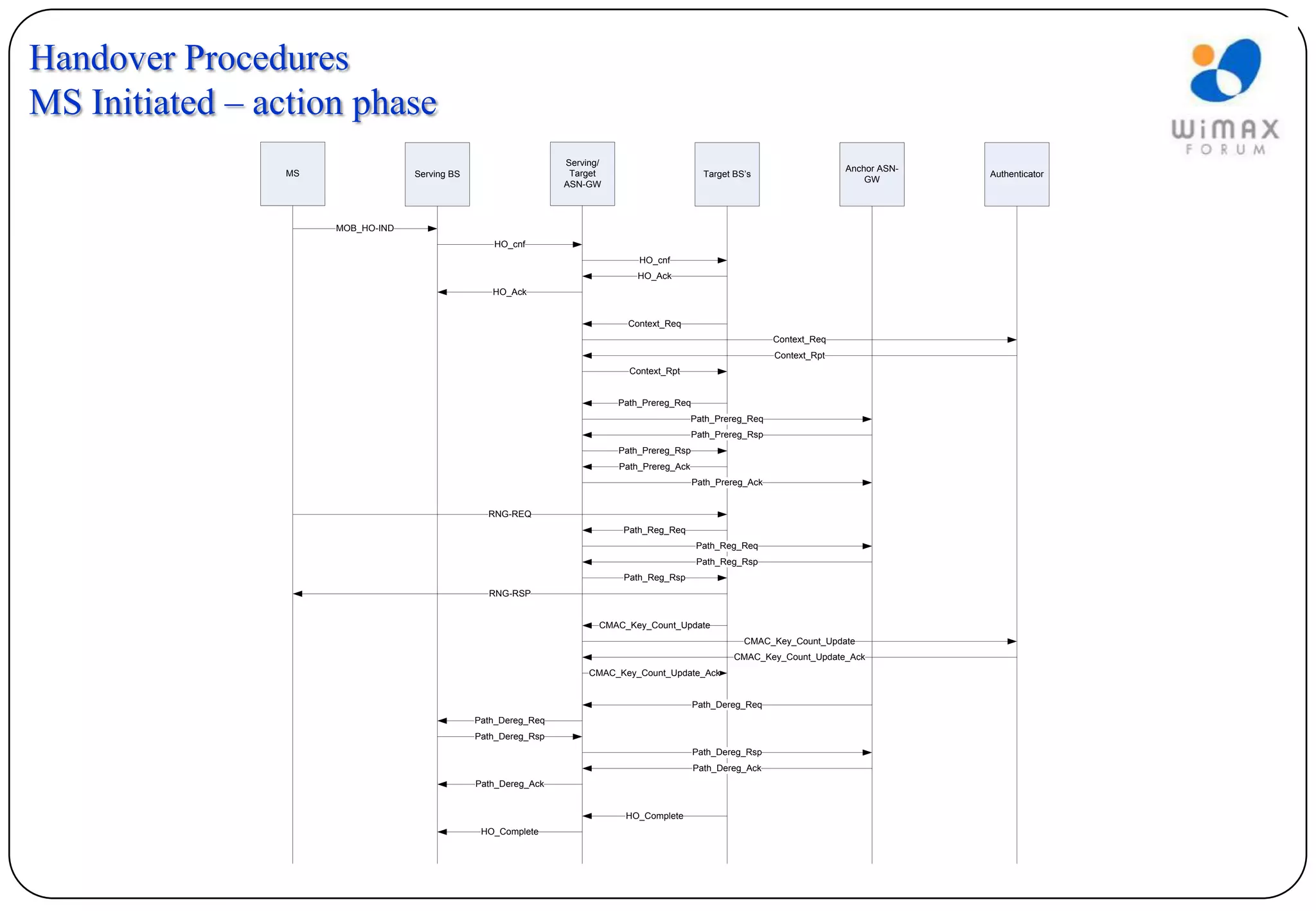 Handover Procedures
MS Initiated – action phase
                                                                 Serving/
                                                                                                                              Anchor ASN-
                 MS                Serving BS                     Target                        Target BS’s                                 Authenticator
                                                                                                                                  GW
                                                                 ASN-GW



                      MOB_HO-IND
                                                   HO_cnf
                                                                                HO_cnf
                                                                                HO_Ack
                                                   HO_Ack


                                                                              Context_Req
                                                                                                                Context_Req
                                                                                                                Context_Rpt
                                                                              Context_Rpt


                                                                            Path_Prereg_Req
                                                                                              Path_Prereg_Req
                                                                                              Path_Prereg_Rsp
                                                                            Path_Prereg_Rsp
                                                                            Path_Prereg_Ack
                                                                                              Path_Prereg_Ack


                                                  RNG-REQ
                                                                             Path_Reg_Req
                                                                                               Path_Reg_Req
                                                                                               Path_Reg_Rsp
                                                                             Path_Reg_Rsp
                                                  RNG-RSP


                                                                        CMAC_Key_Count_Update
                                                                                                         CMAC_Key_Count_Update
                                                                                                       CMAC_Key_Count_Update_Ack
                                                                      CMAC_Key_Count_Update_Ack


                                                                                              Path_Dereg_Req
                                                Path_Dereg_Req
                                                Path_Dereg_Rsp
                                                                                              Path_Dereg_Rsp
                                                                                              Path_Dereg_Ack
                                                Path_Dereg_Ack


                                                                             HO_Complete
                                                 HO_Complete
 
