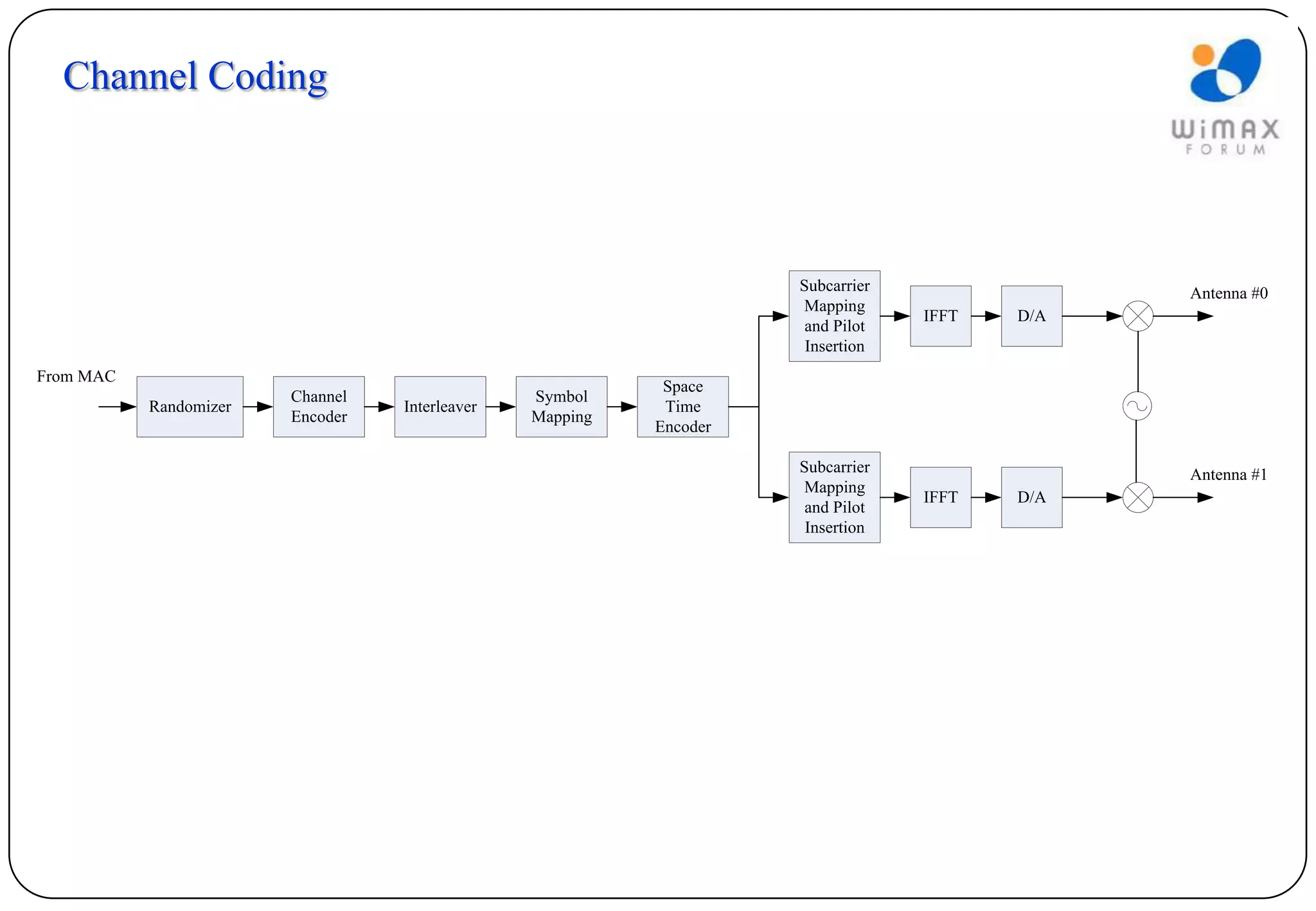 Channel Coding



                                                                    Subcarrier                Antenna #0
                                                                    Mapping
                                                                                 IFFT   D/A
                                                                     and Pilot
                                                                     Insertion
From MAC
                                                           Space
                        Channel                 Symbol
           Randomizer             Interleaver              Time
                        Encoder                 Mapping
                                                          Encoder

                                                                    Subcarrier                Antenna #1
                                                                    Mapping
                                                                                 IFFT   D/A
                                                                     and Pilot
                                                                     Insertion
 