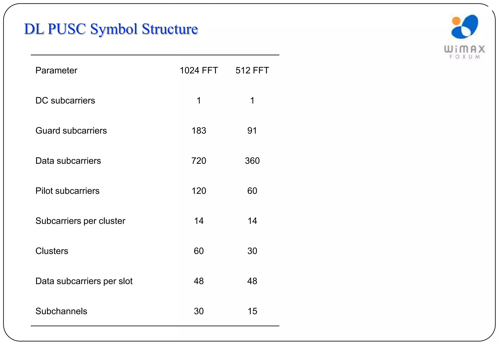 DL PUSC Symbol Structure

 Parameter                   1024 FFT   512 FFT


 DC subcarriers                 1         1


 Guard subcarriers             183        91


 Data subcarriers              720       360


 Pilot subcarriers             120        60


 Subcarriers per cluster       14         14


 Clusters                      60         30


 Data subcarriers per slot     48         48


 Subchannels                   30         15
 