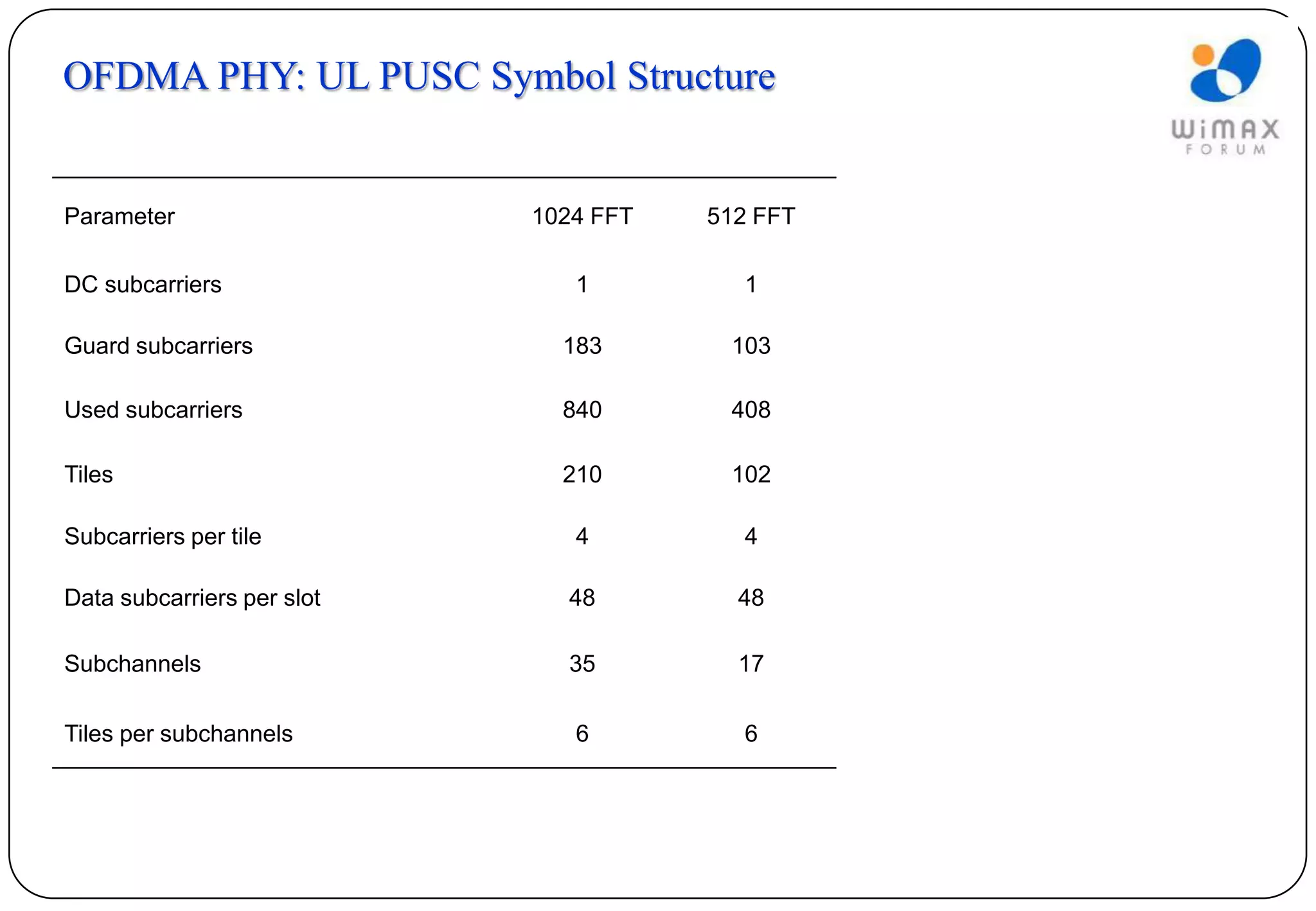 OFDMA PHY: UL PUSC Symbol Structure


Parameter                   1024 FFT   512 FFT

DC subcarriers                 1         1

Guard subcarriers             183       103

Used subcarriers              840       408

Tiles                         210       102

Subcarriers per tile           4         4

Data subcarriers per slot     48         48

Subchannels                   35         17

Tiles per subchannels          6         6
 