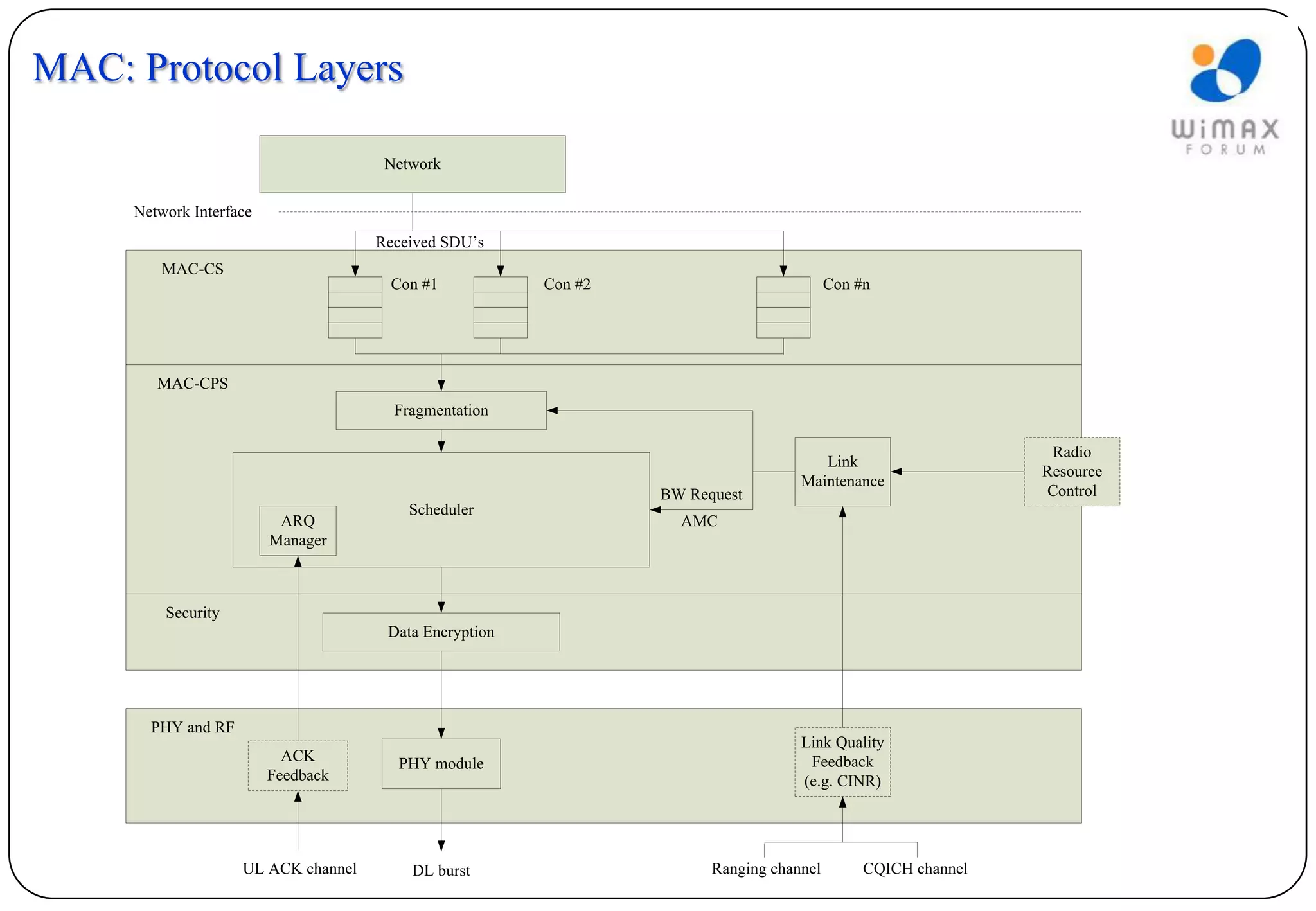 MAC: Protocol Layers

                                      Network

     Network Interface
                                     Received SDU’s
         MAC-CS
                                      Con #1            Con #2                           Con #n




        MAC-CPS
                                       Fragmentation

                                                                                                               Radio
                                                                                      Link
                                                                                                              Resource
                                                                                   Maintenance
                                                                 BW Request                                   Control
                                         Scheduler
                          ARQ                                      AMC
                         Manager



         Security
                                      Data Encryption




       PHY and RF
                                                                                   Link Quality
                           ACK         PHY module                                   Feedback
                         Feedback                                                  (e.g. CINR)




                    UL ACK channel       DL burst                      Ranging channel        CQICH channel
 